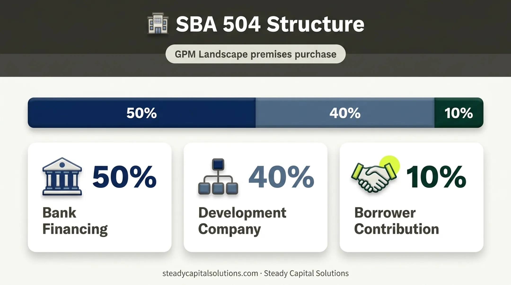 SBA 504 commercial property financing structure with equity contributions