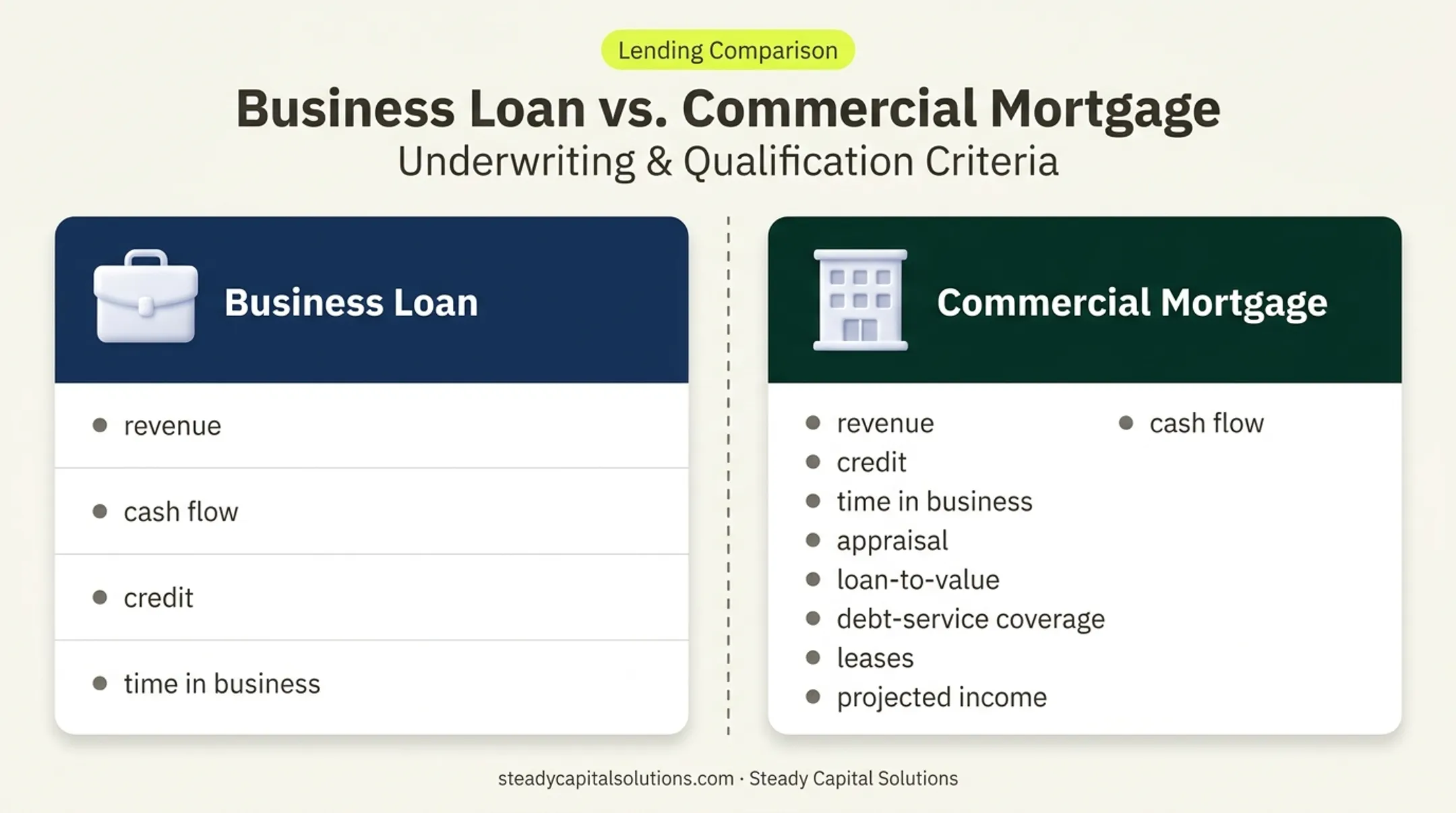 Business loan versus commercial mortgage underwriting comparison infographic