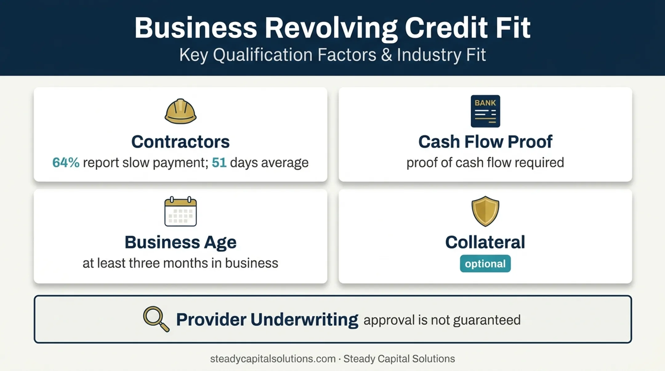 Business revolving credit use cases eligibility and underwriting factors