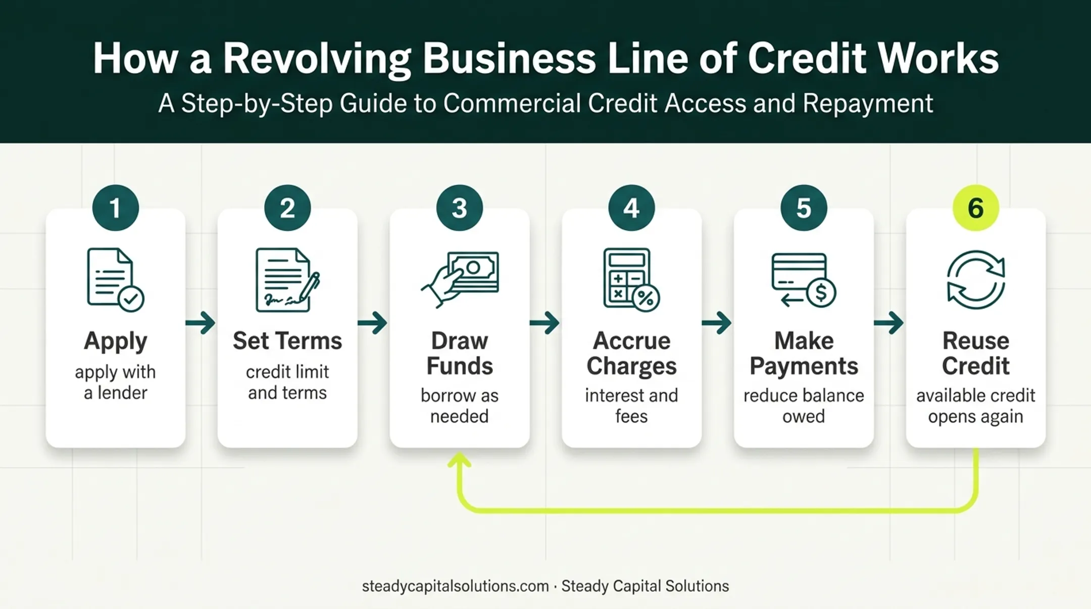 Six-step revolving credit borrowing repayment and reuse process