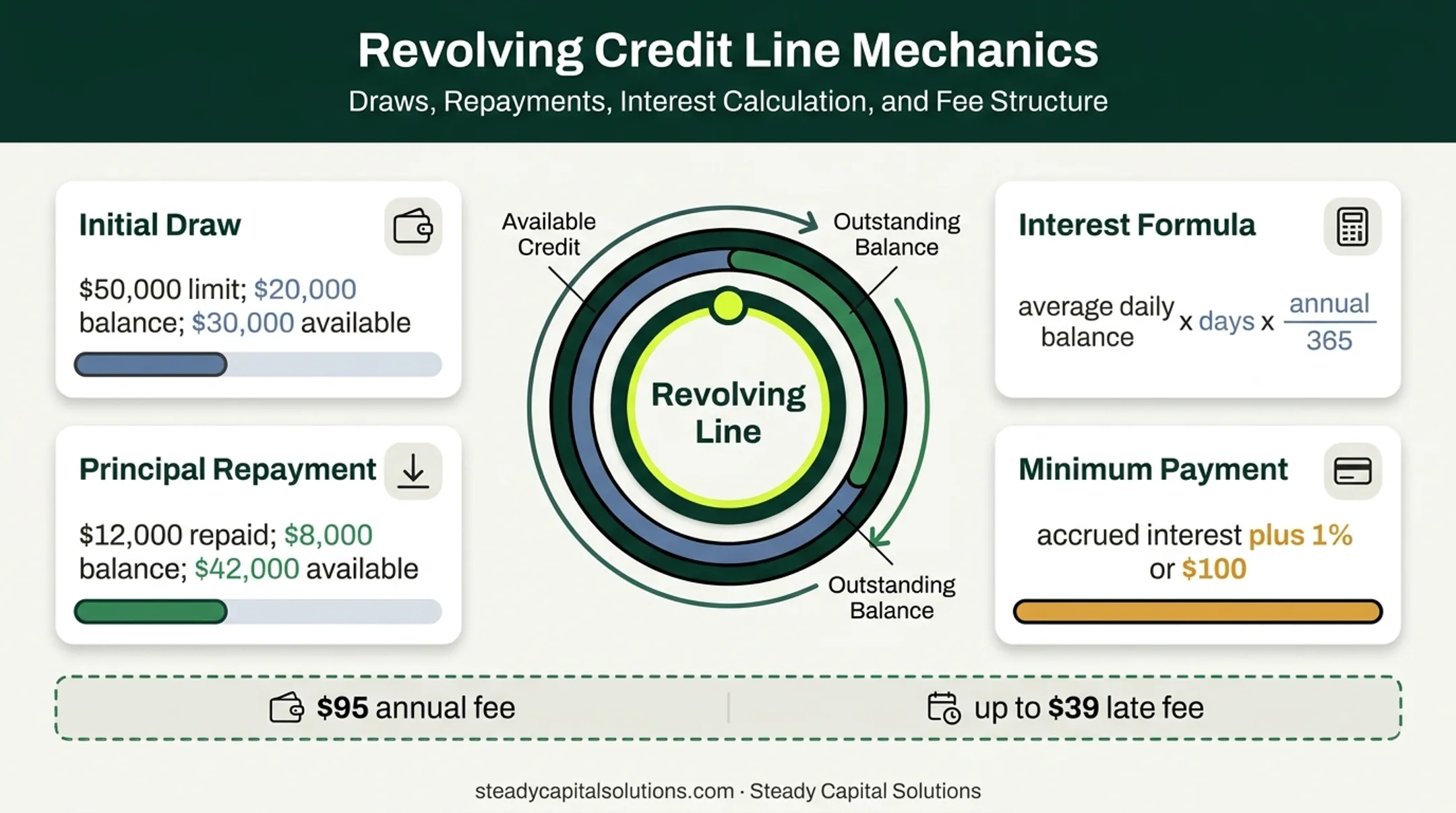 Revolving credit balance availability interest fees and repayment example