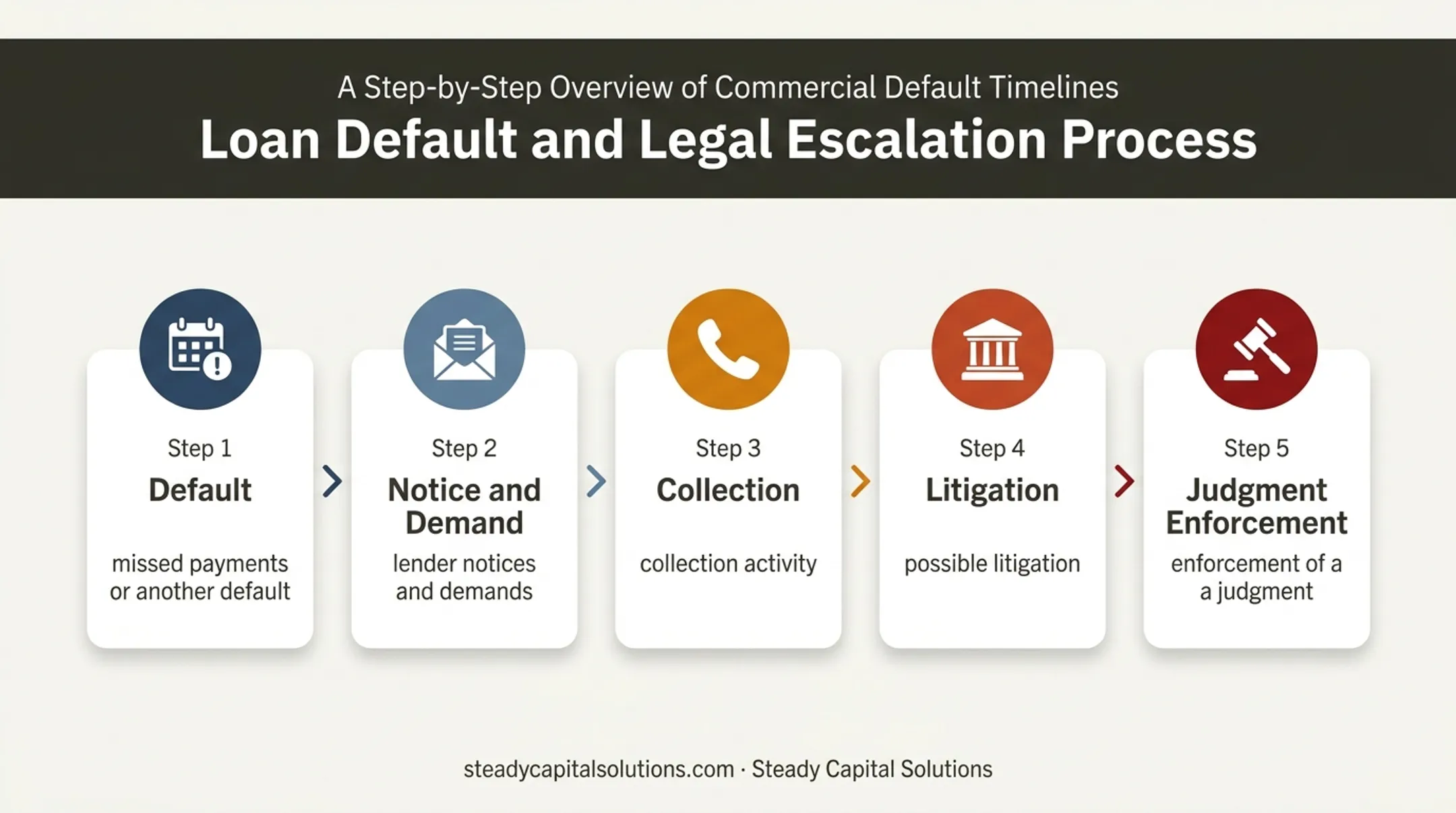 Five-stage business loan default and personal guarantee enforcement process