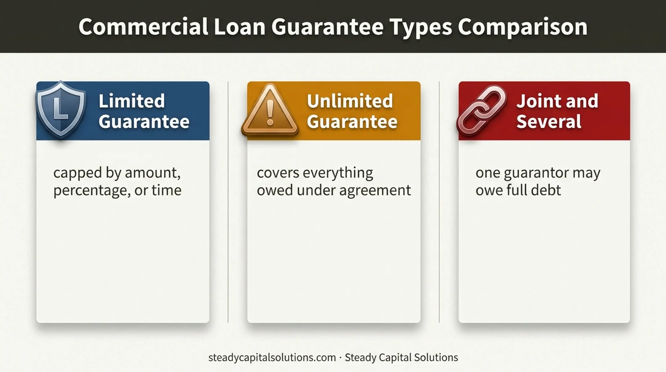 Limited unlimited and joint several personal guarantee comparison