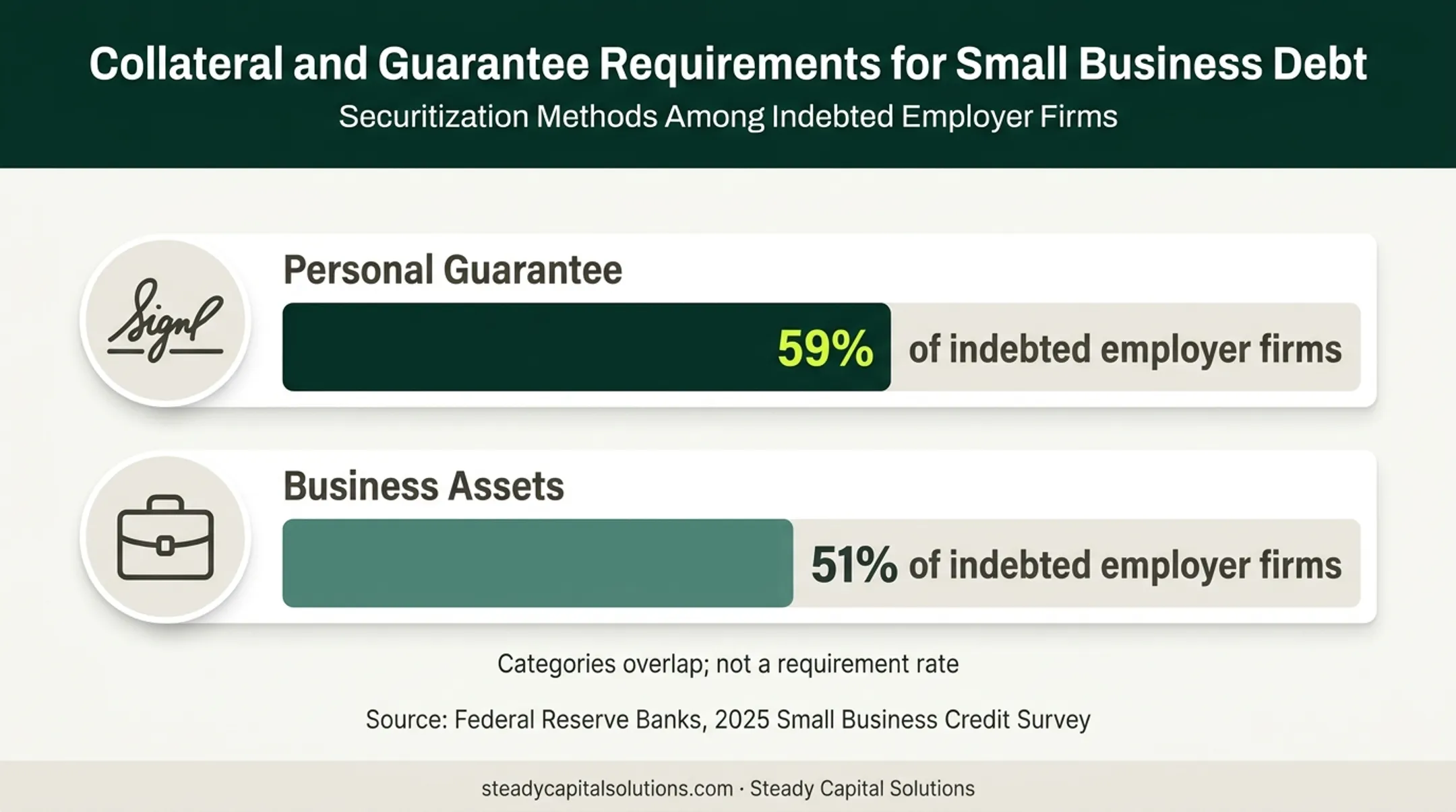 Personal guarantee use compared with business asset pledges