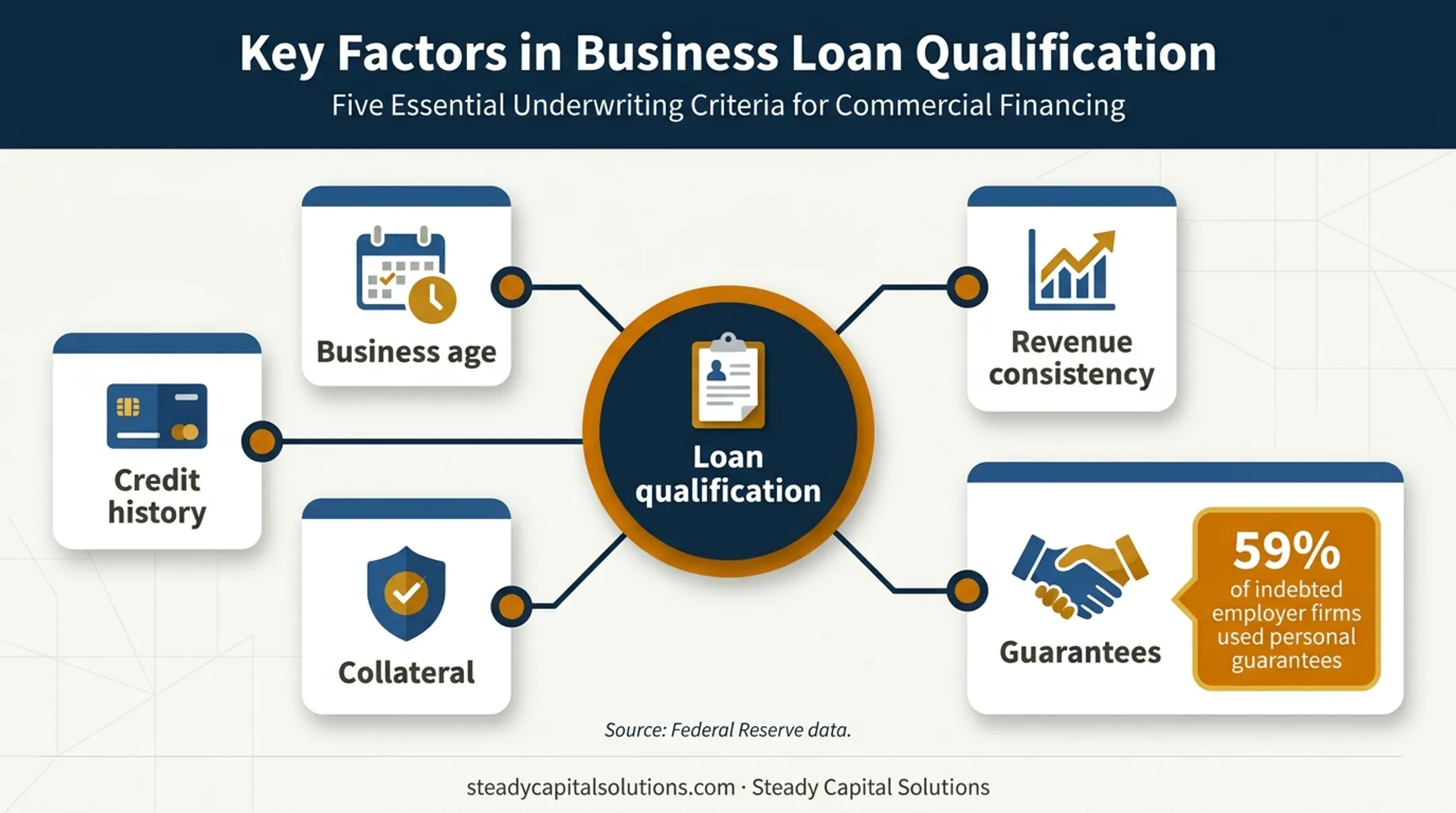 Business loan qualification factors and personal guarantee statistic