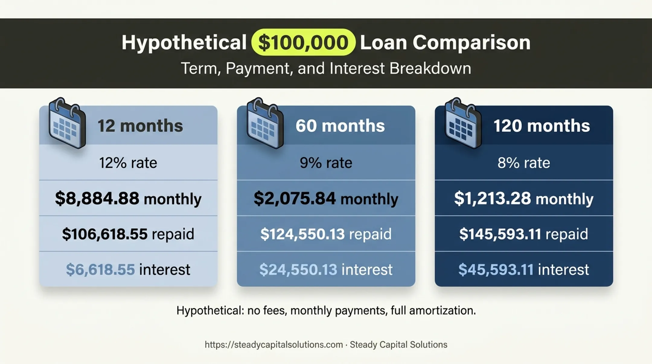 Business loan term comparison showing payments and total interest
