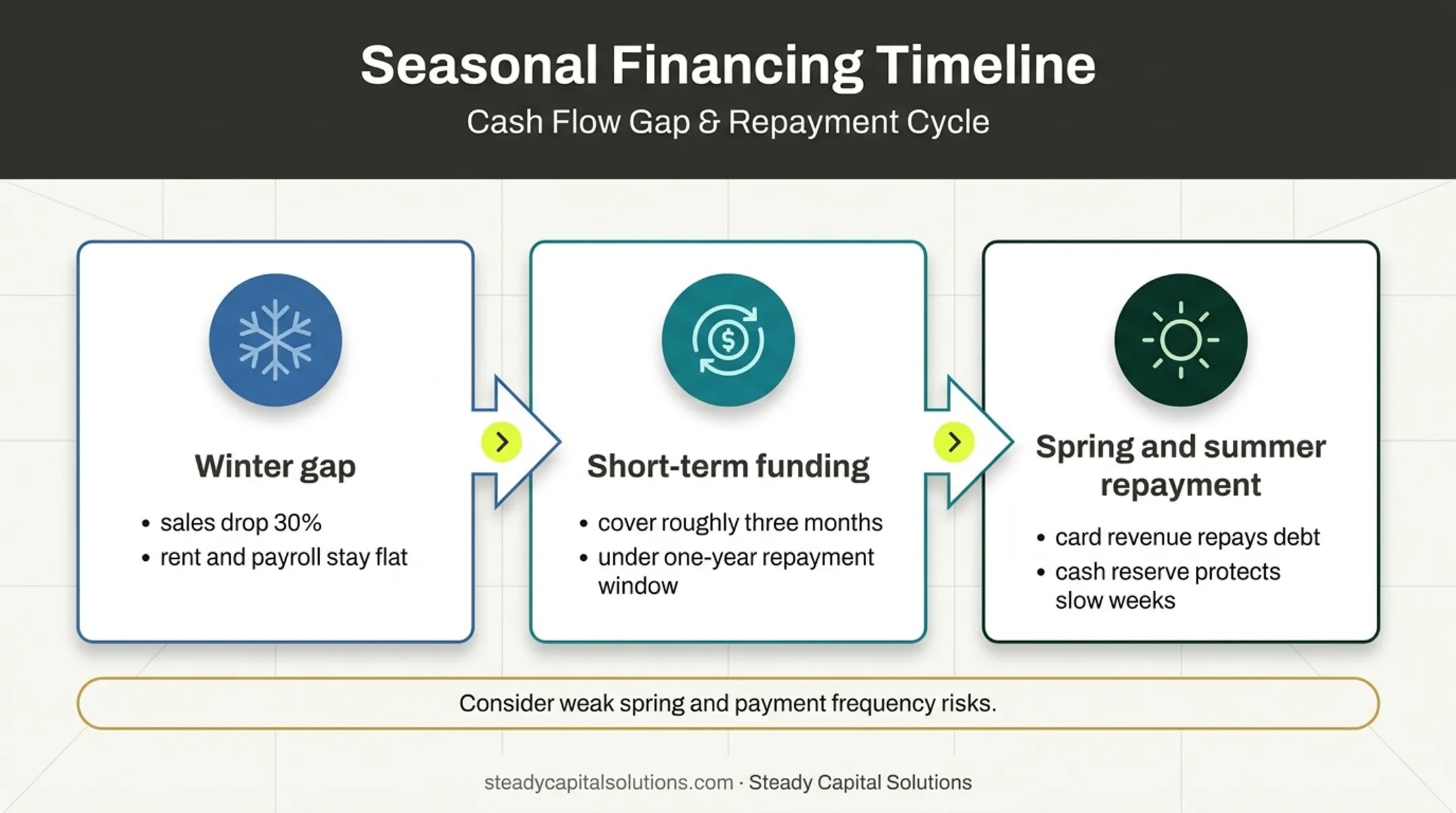 Seasonal restaurant financing timeline from winter gap to repayment
