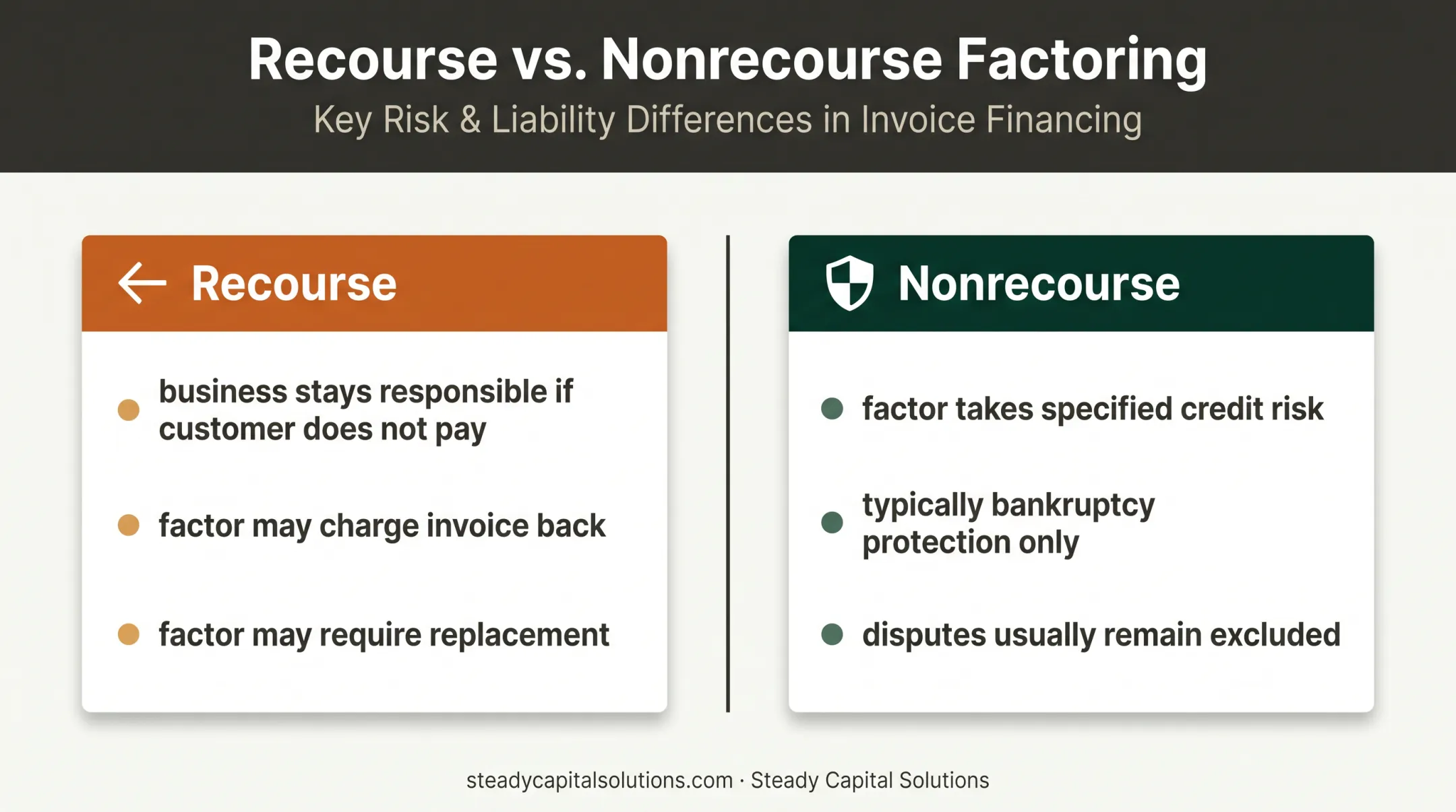 Recourse versus nonrecourse invoice factoring risk comparison