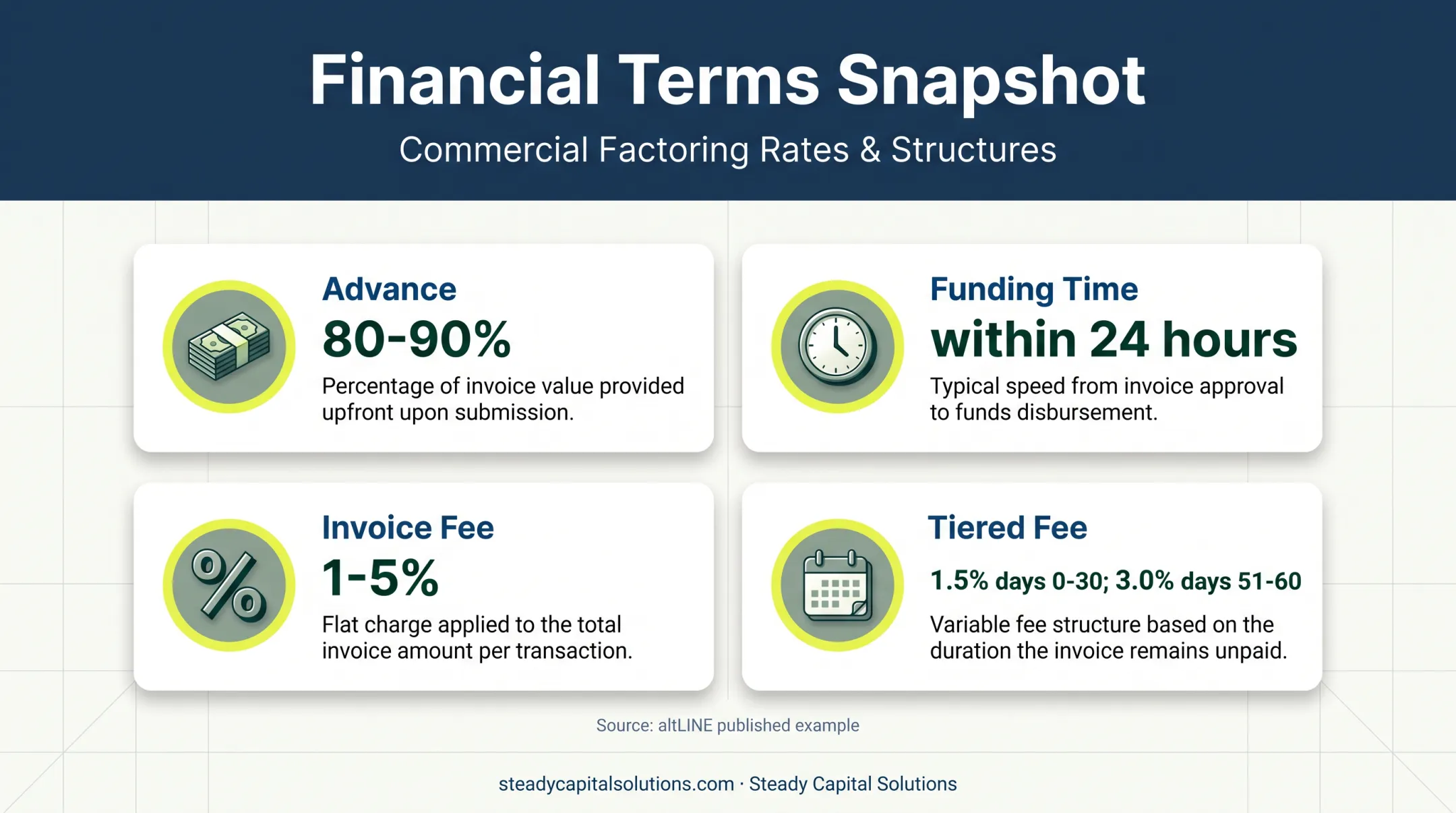 Invoice factoring advances fees and funding timing from altLINE disclosures