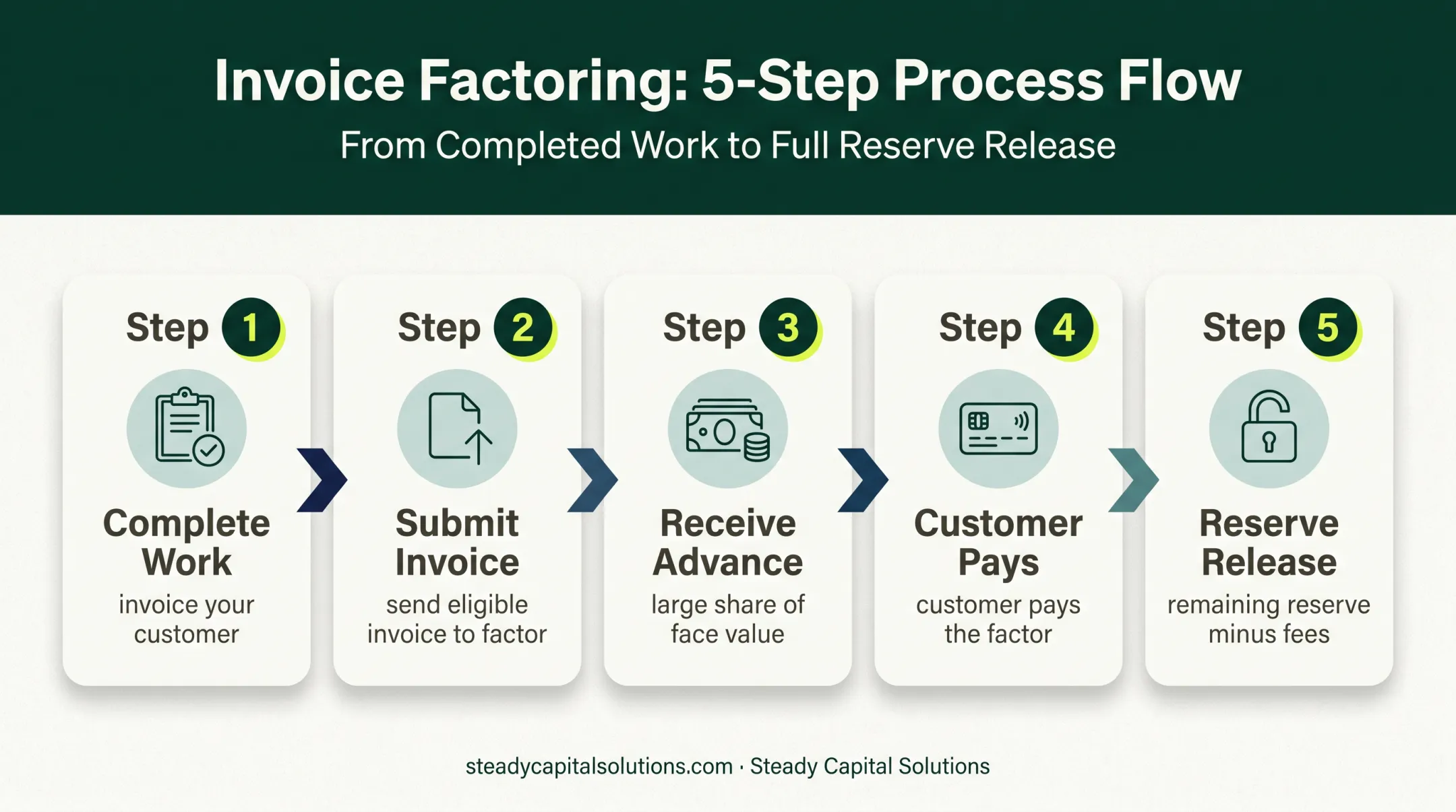 Five-step invoice factoring process from invoice to reserve release