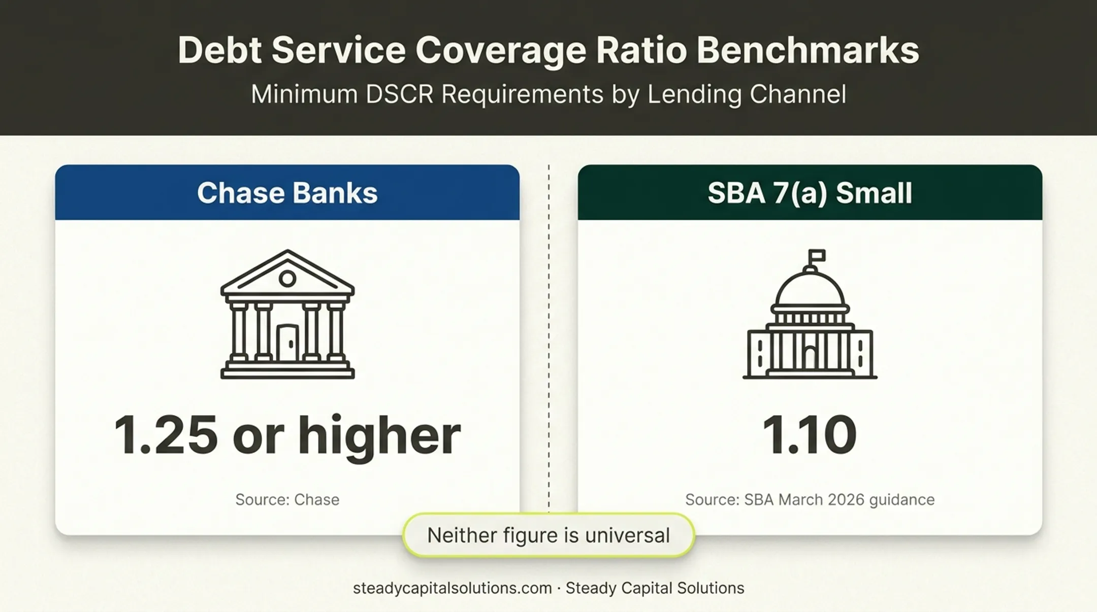 DSCR requirements comparison for Chase banks and SBA 7(a) loans