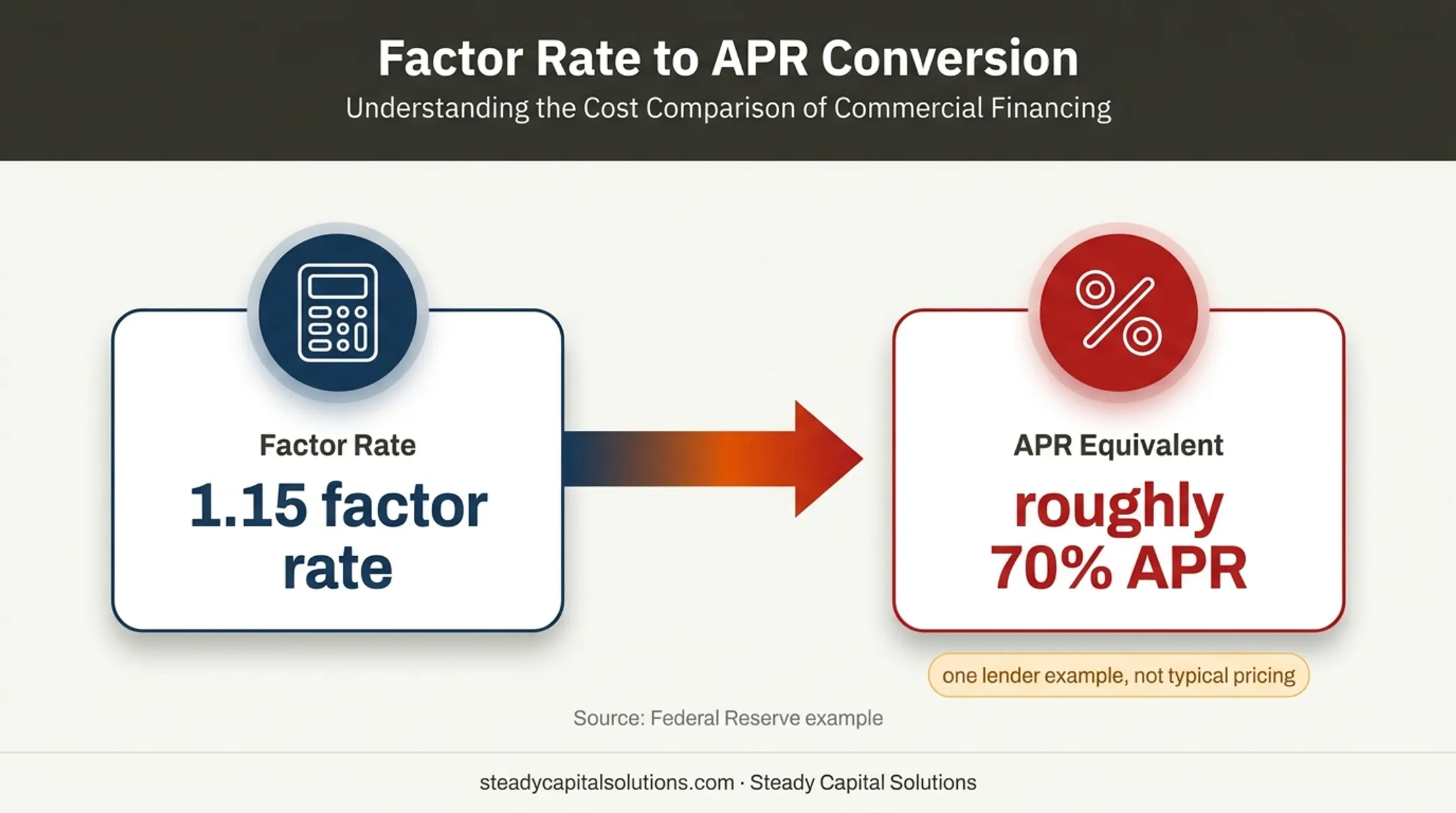 Factor rate versus APR small business financing cost comparison