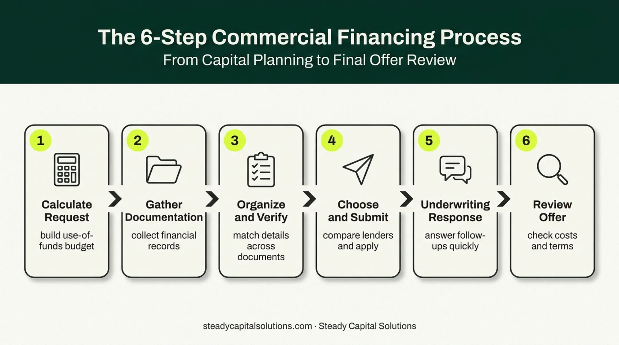 Six-step small business loan application process from request to offer review