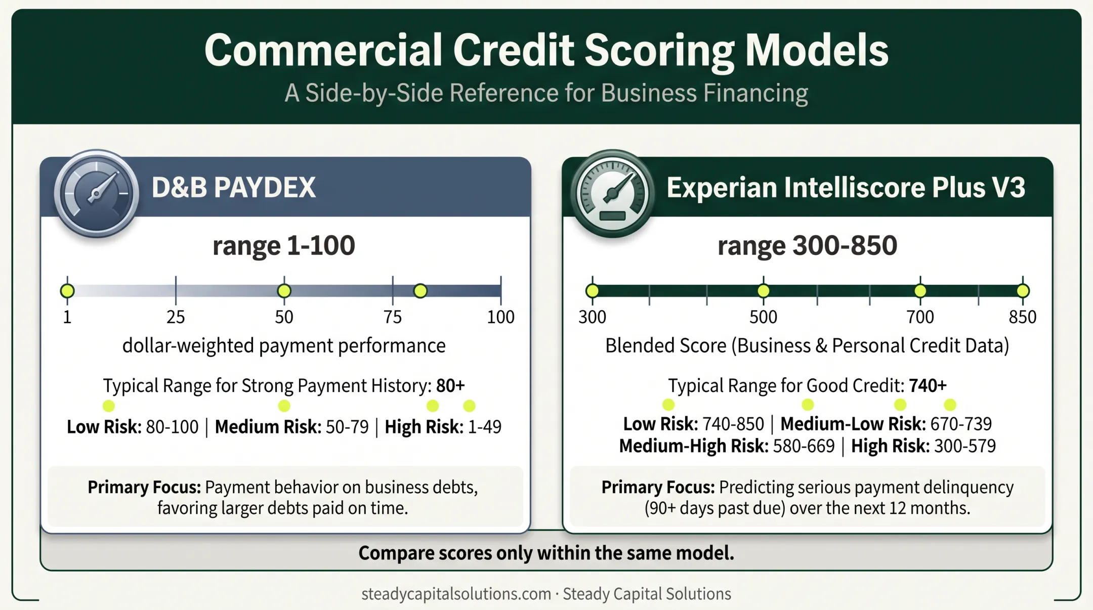PAYDEX and Experian business credit score range comparison