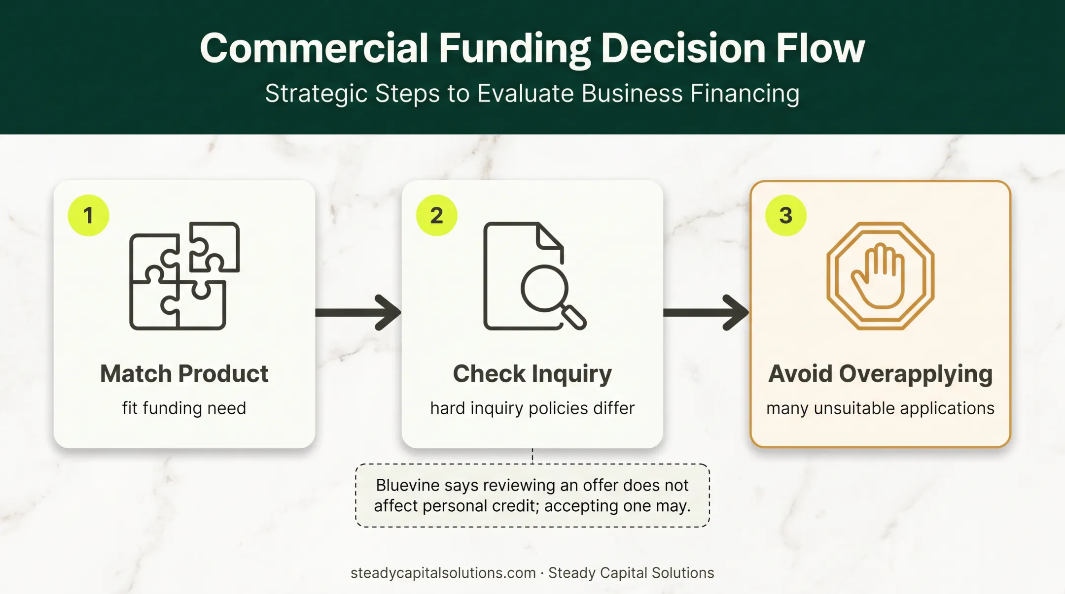 Three-step strategic small business loan application decision flow