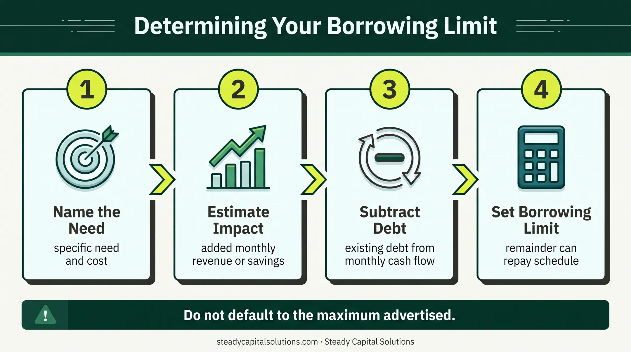 Four-step responsible business borrowing capacity calculation process