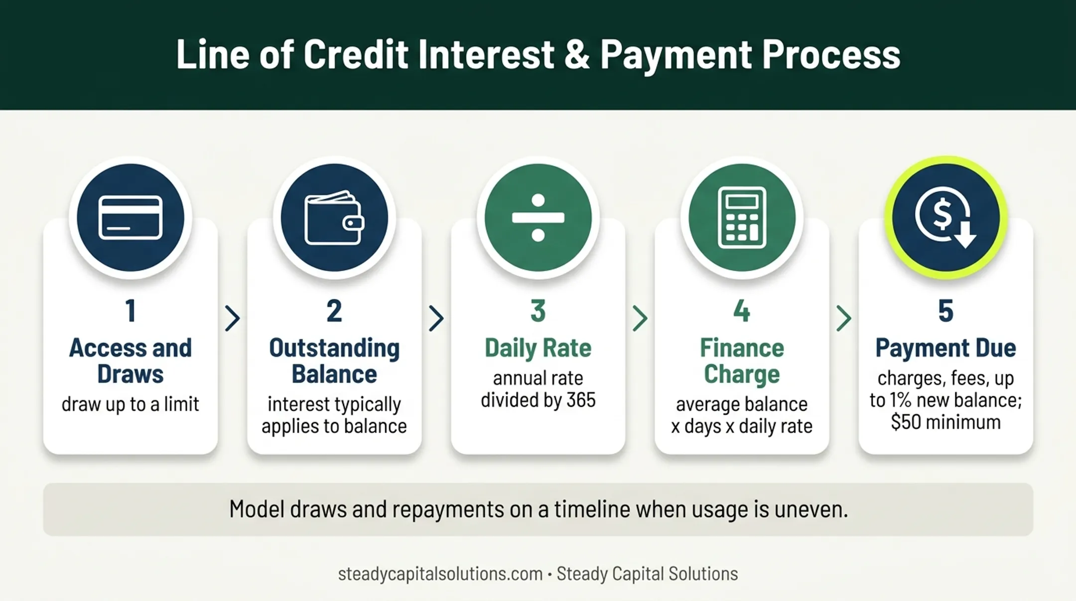 Revolving business line calculation workflow from draws to payment due