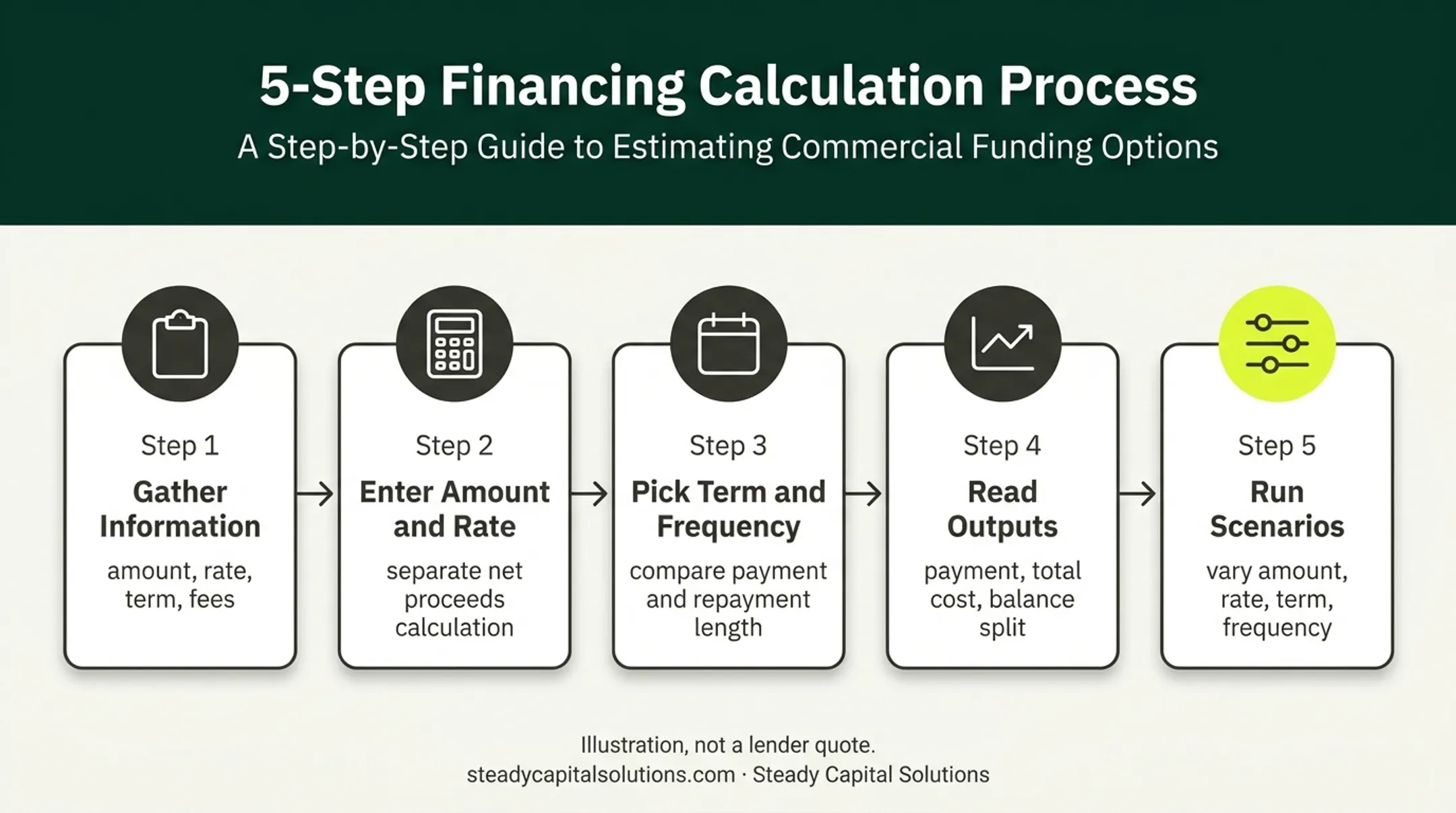 Five-step business loan calculator process from inputs to scenarios