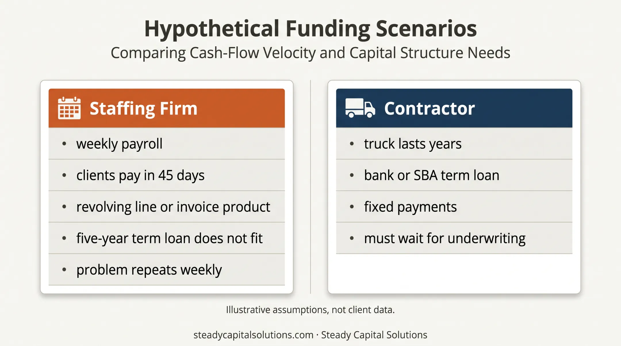Staffing firm and contractor business funding scenario comparison