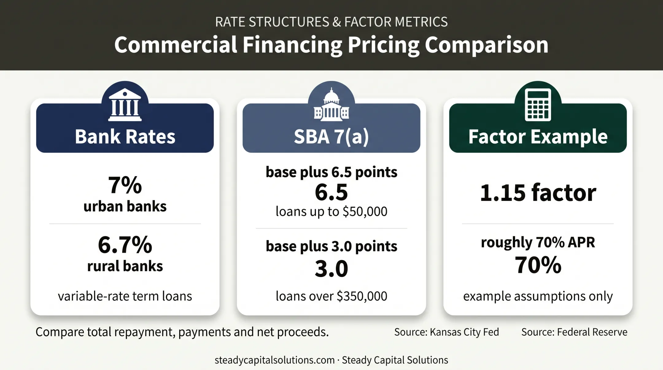 Business financing pricing comparison showing bank SBA and alternative costs