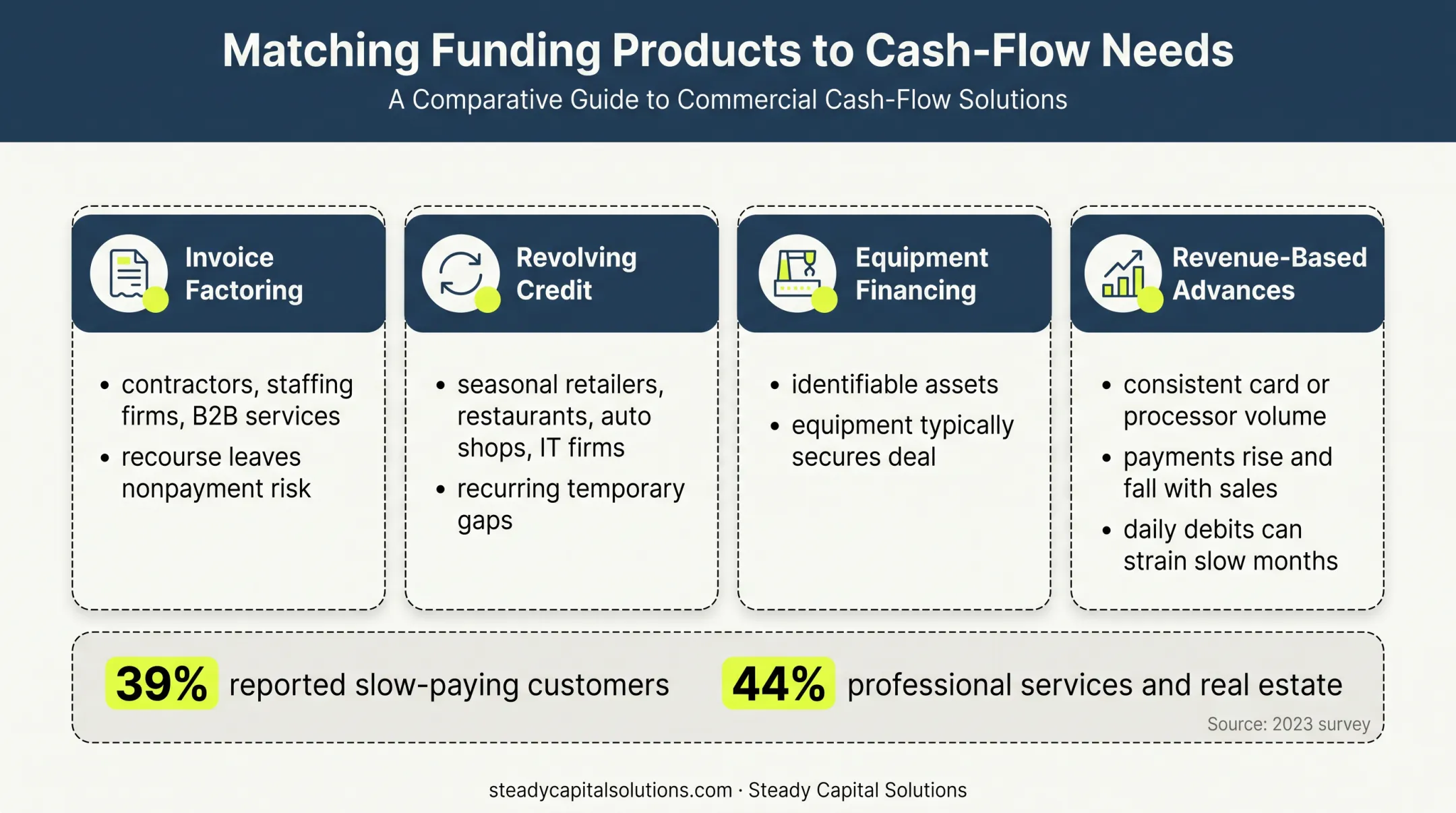 Alternative funding products matched to business cash flow needs
