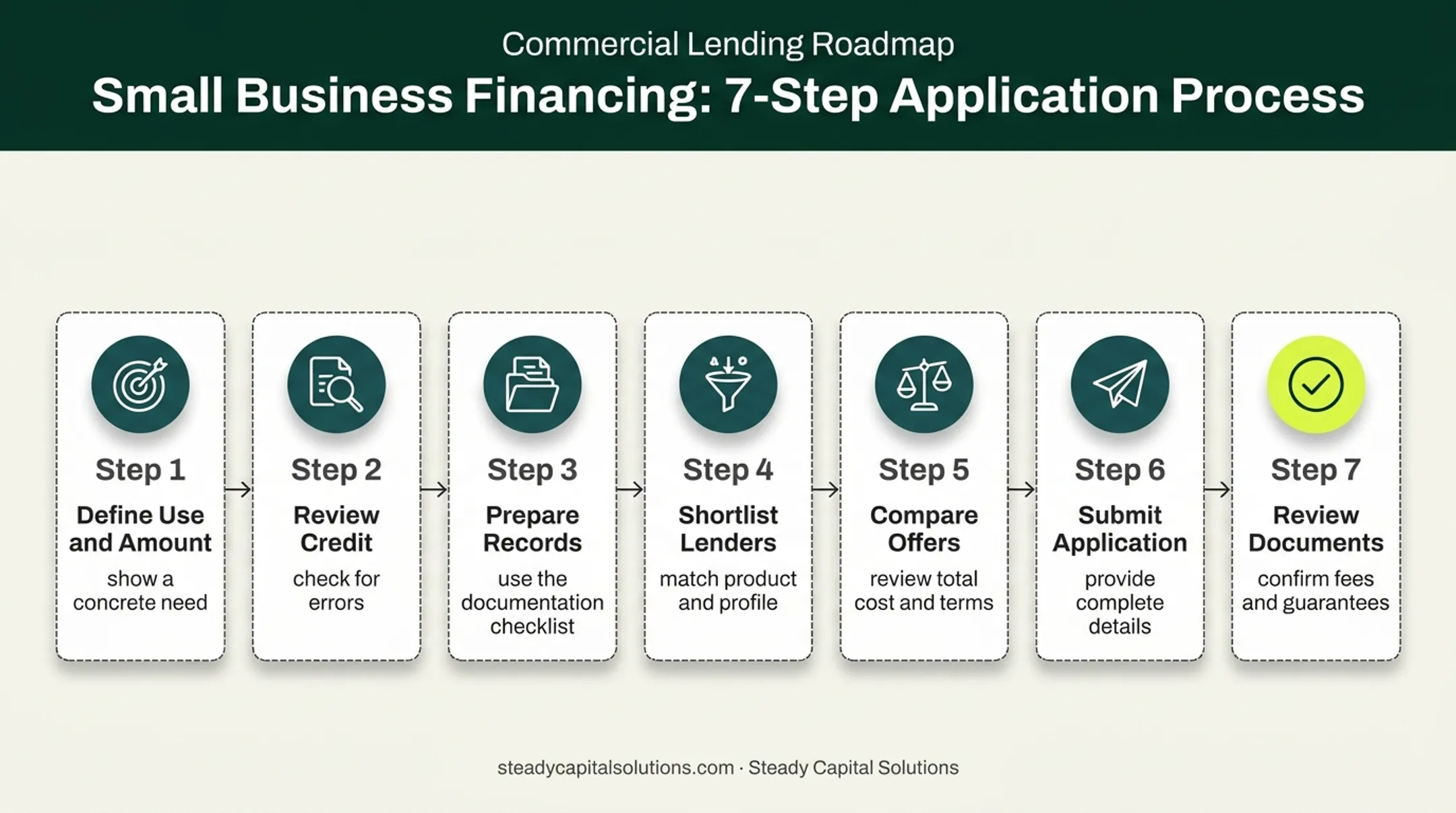 Seven-step business funding application process from planning to review