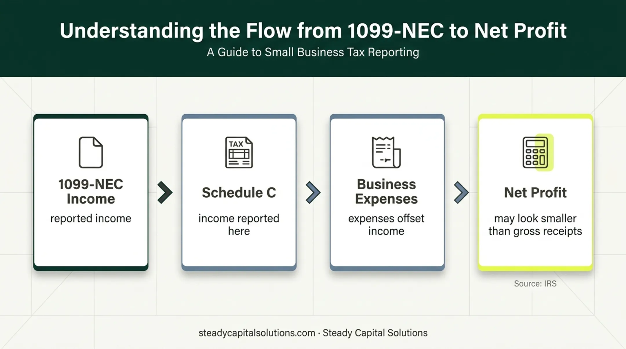 Self-employed income documentation flow from 1099-NEC to net profit