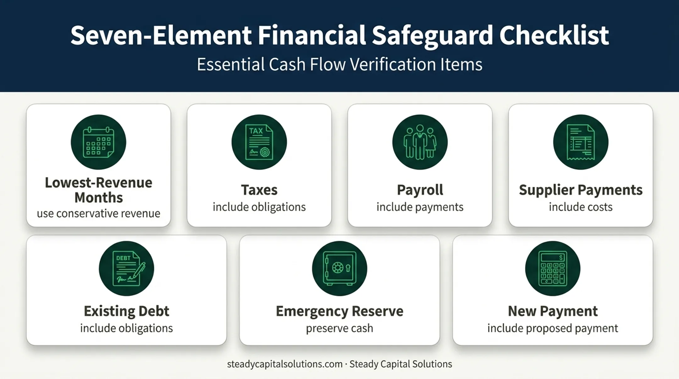 Conservative business loan repayment forecast inputs and cash flow safeguards