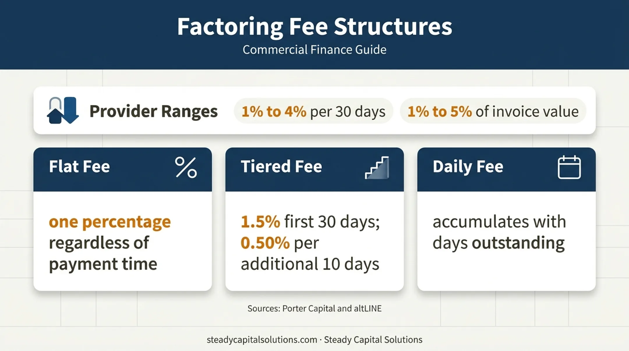 Factoring fee structures and provider-published cost ranges comparison