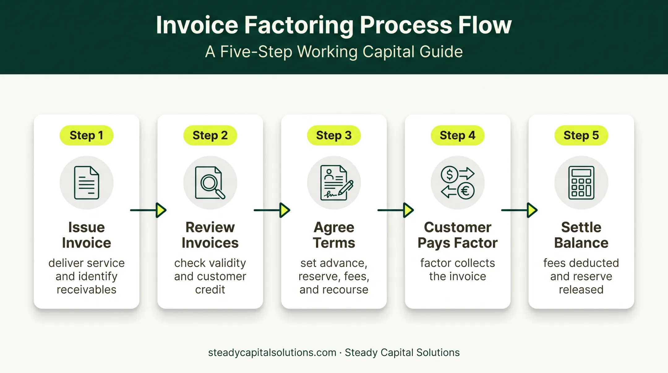 Five-step invoice factoring process from invoice issuance to settlement