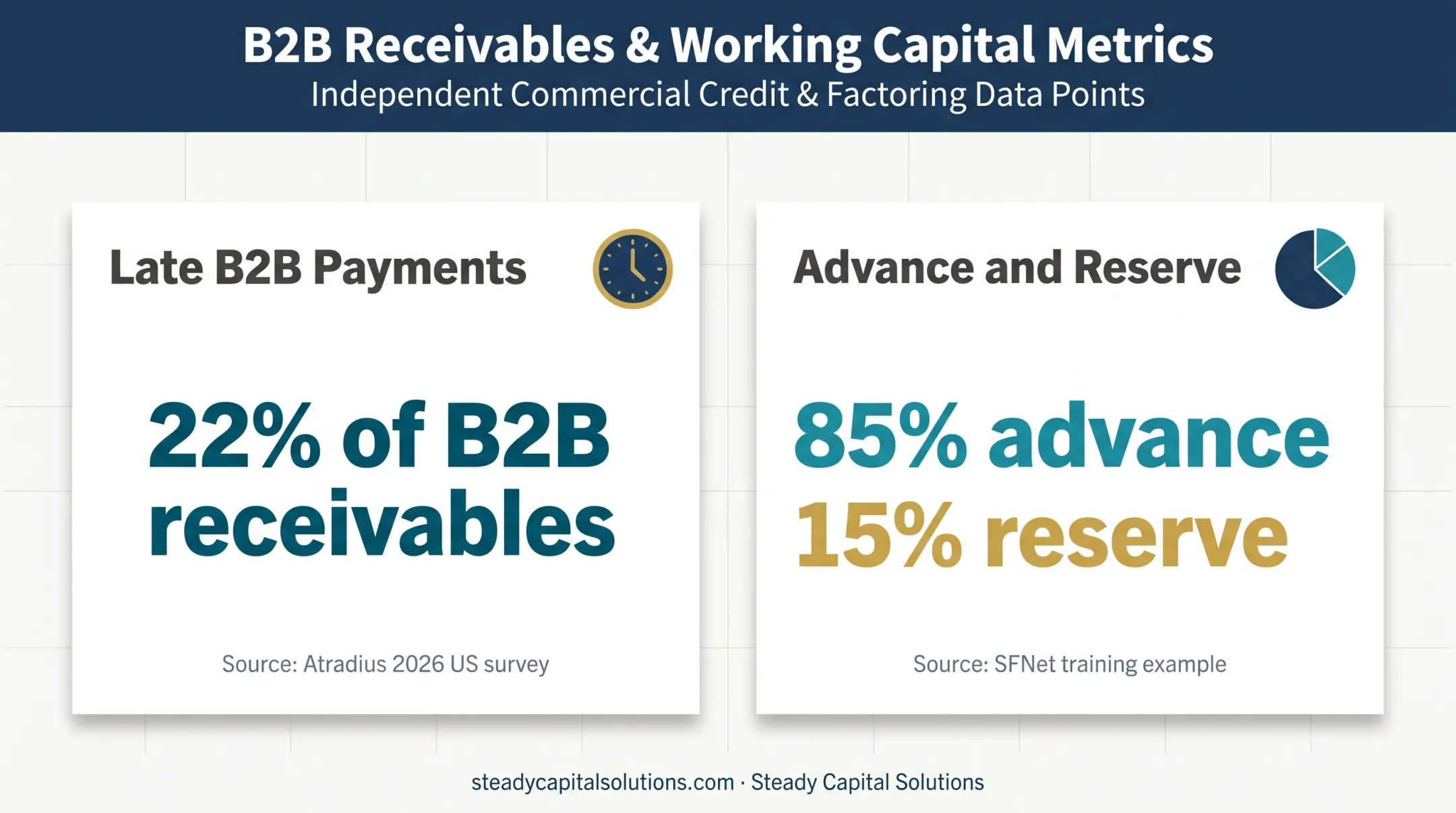 Cash flow financing statistics showing late payments and reserves