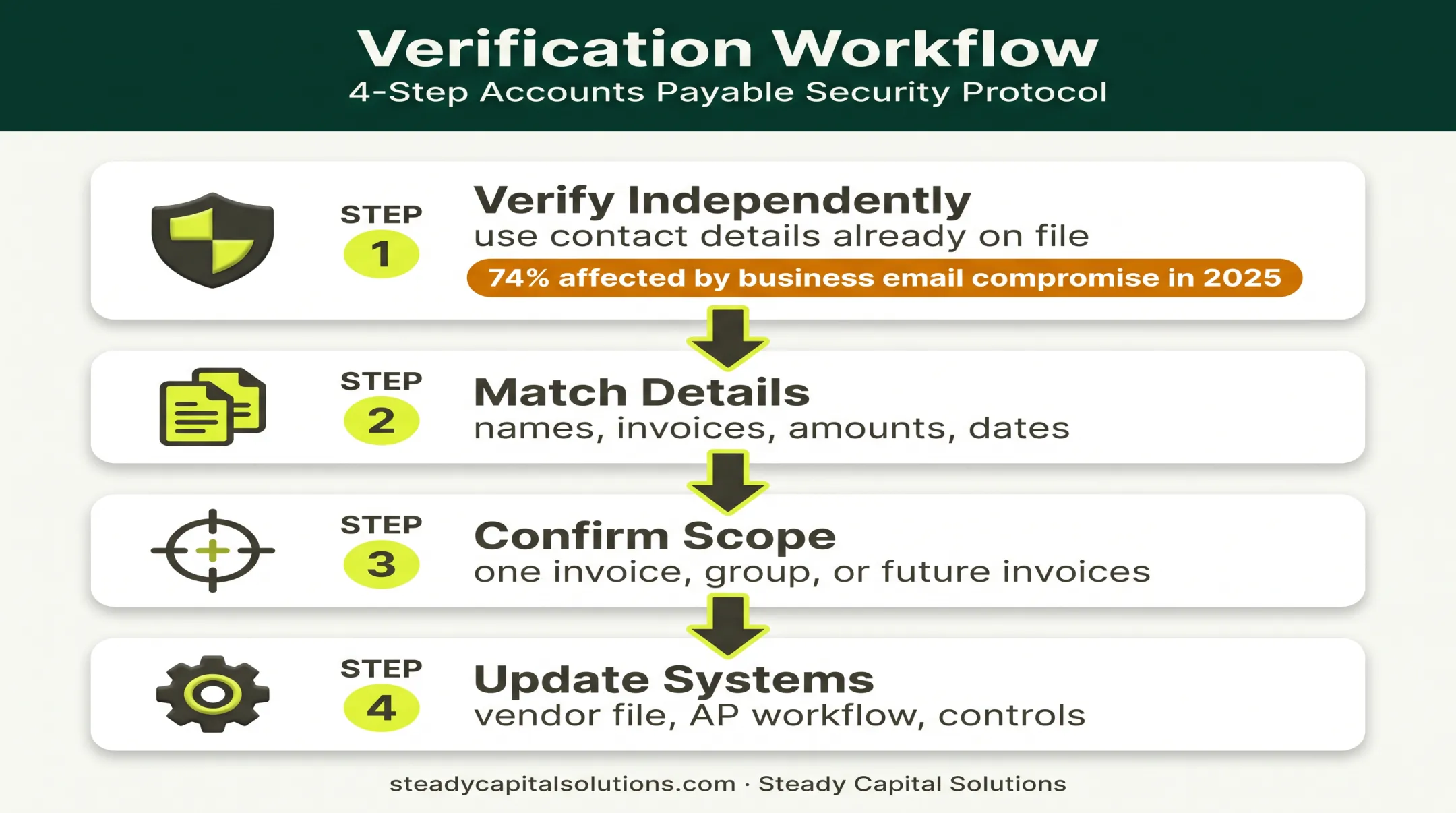 Four-step notice of assignment verification checklist workflow