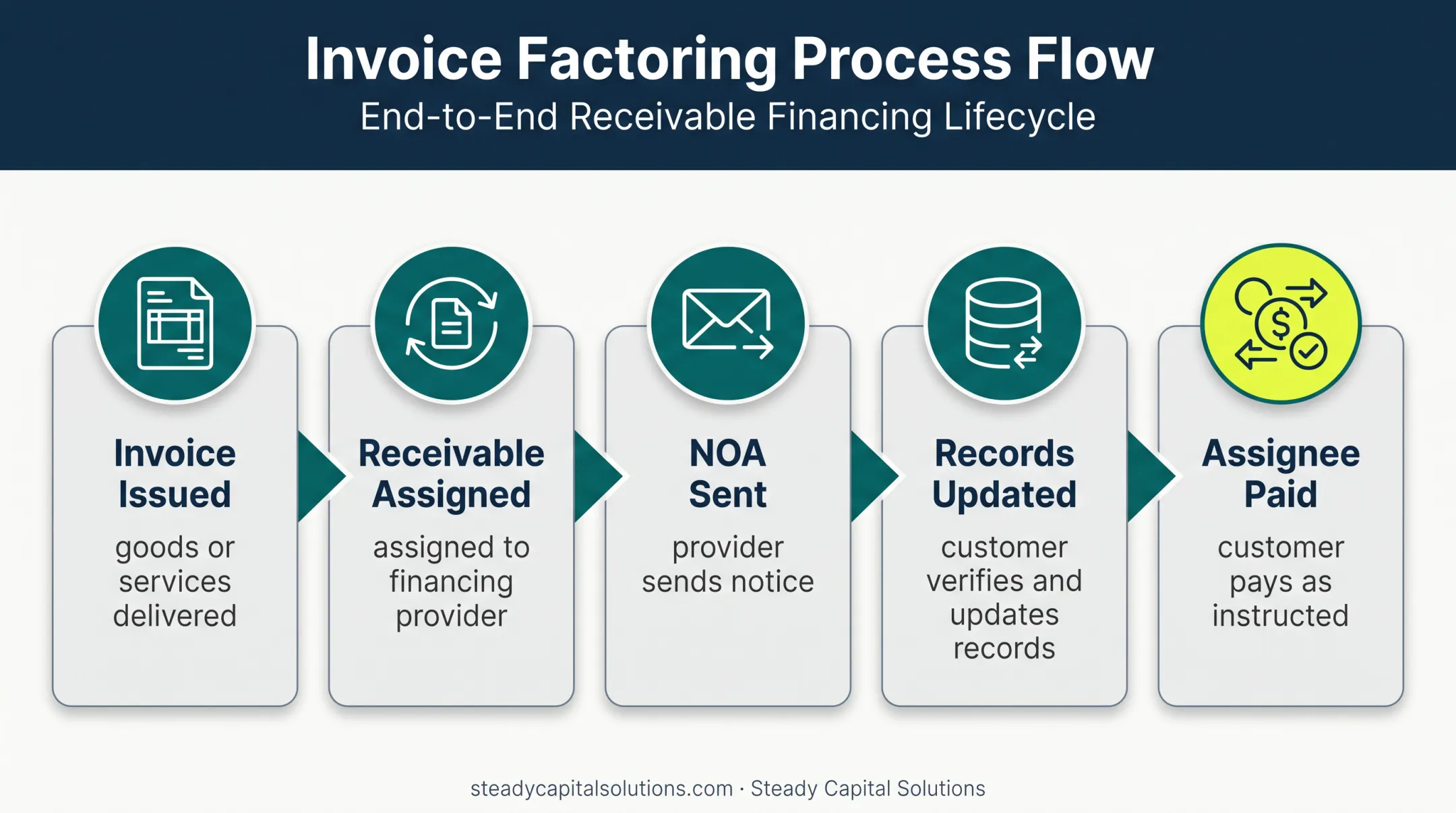 Five-step notice of assignment payment process flow