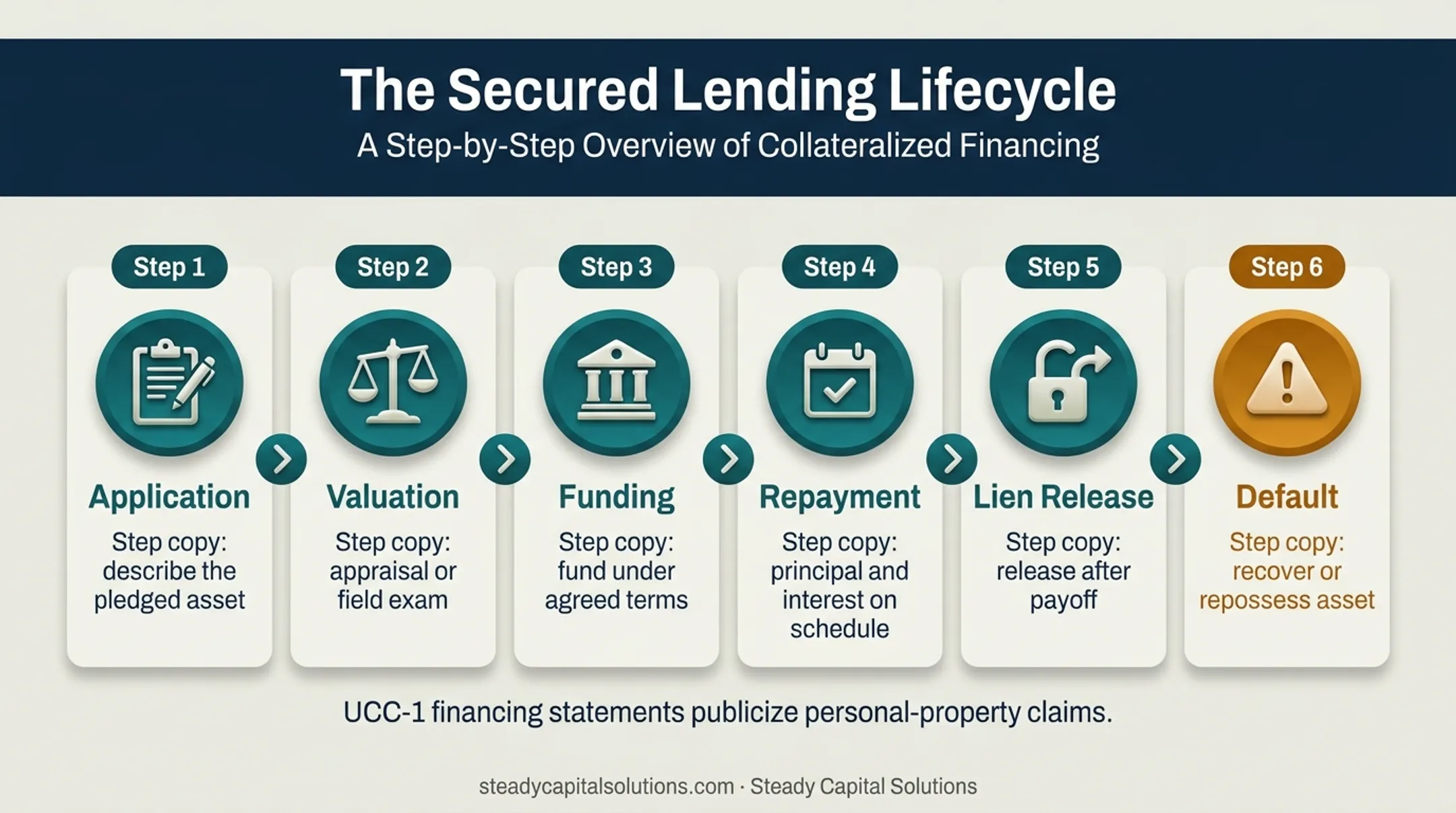 Six-step collateral business loan process from application to default