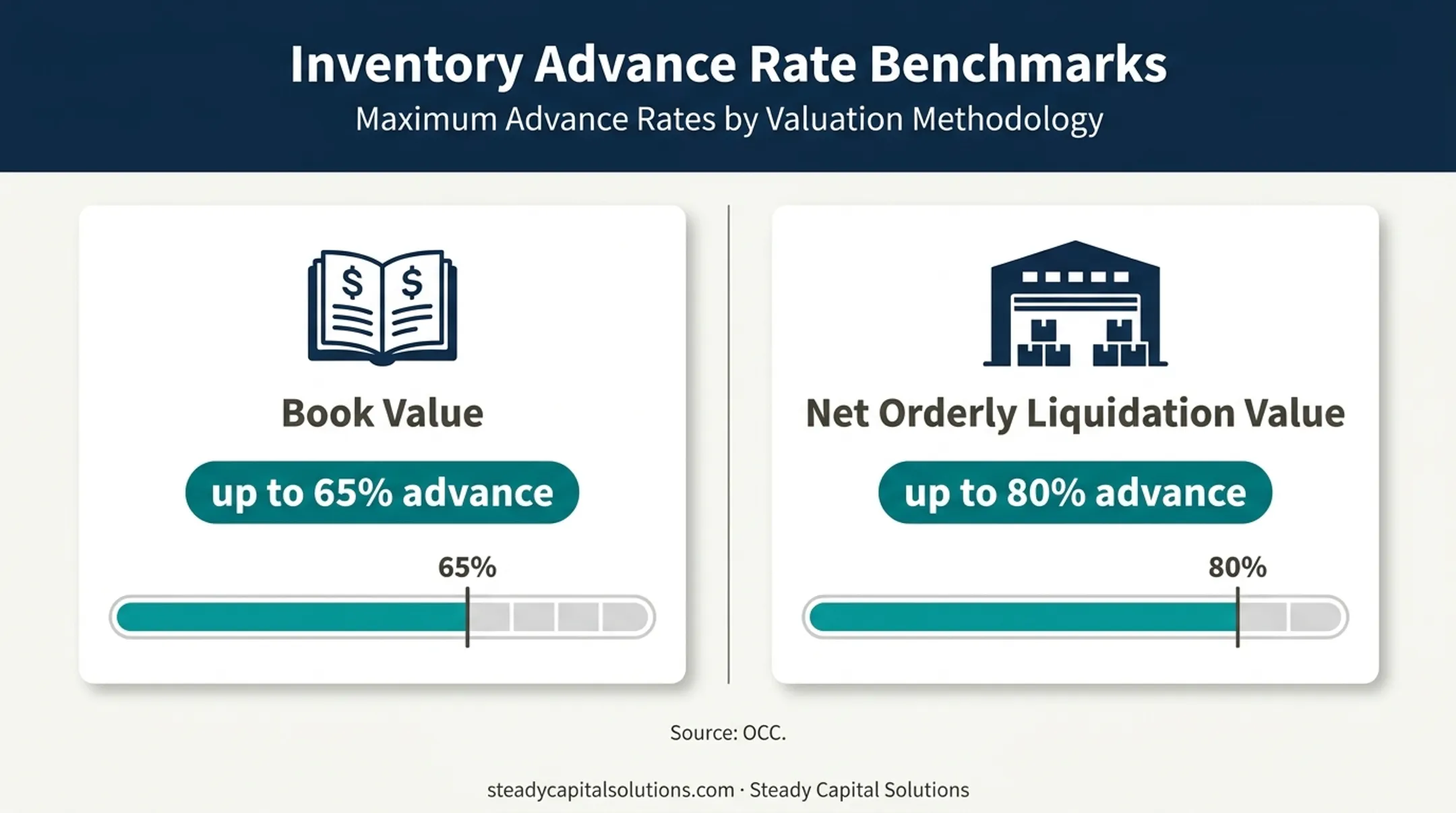 Inventory collateral advance rates based on valuation method comparison