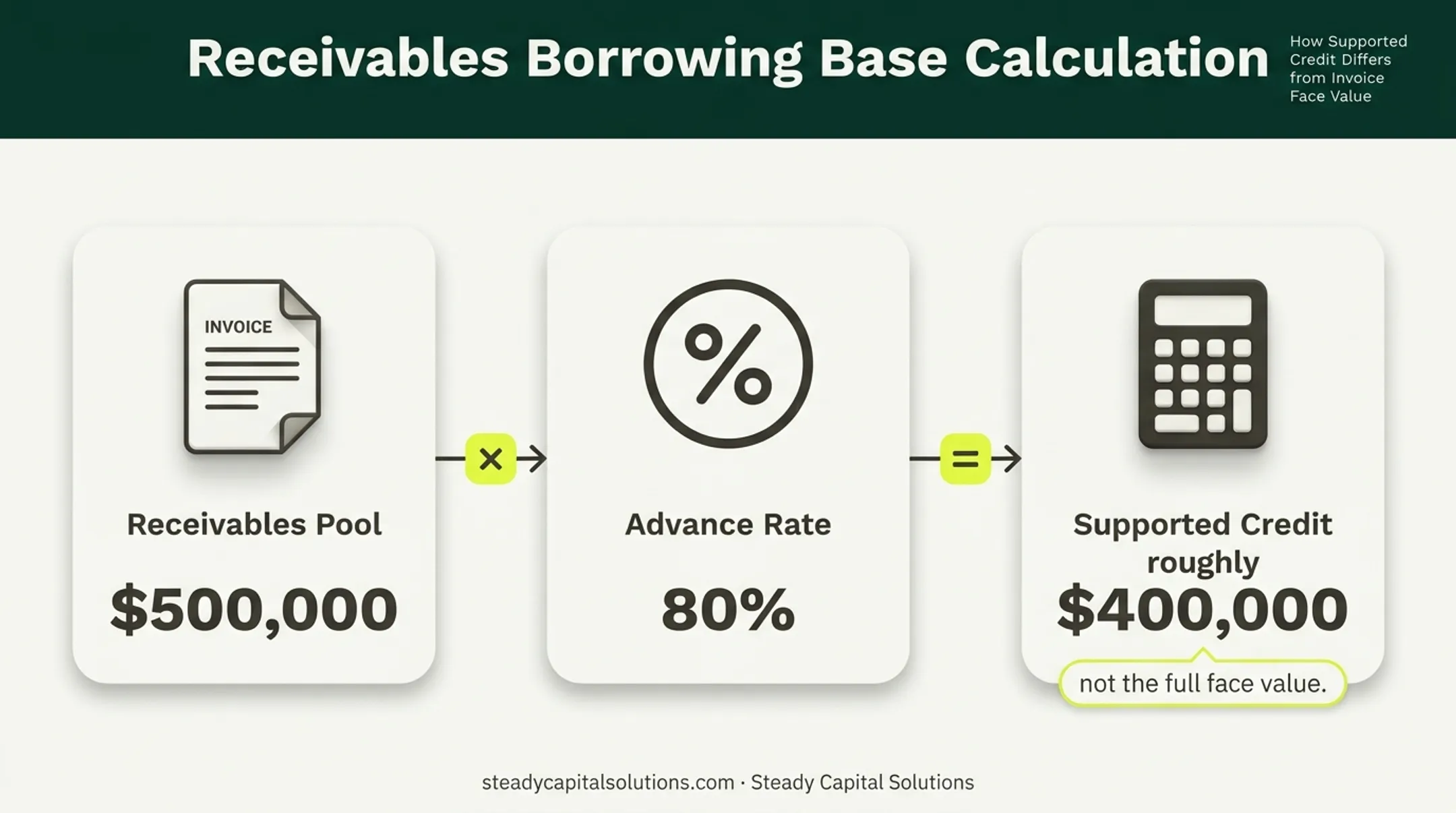 Asset-based lending borrowing base calculation using receivables advance rate