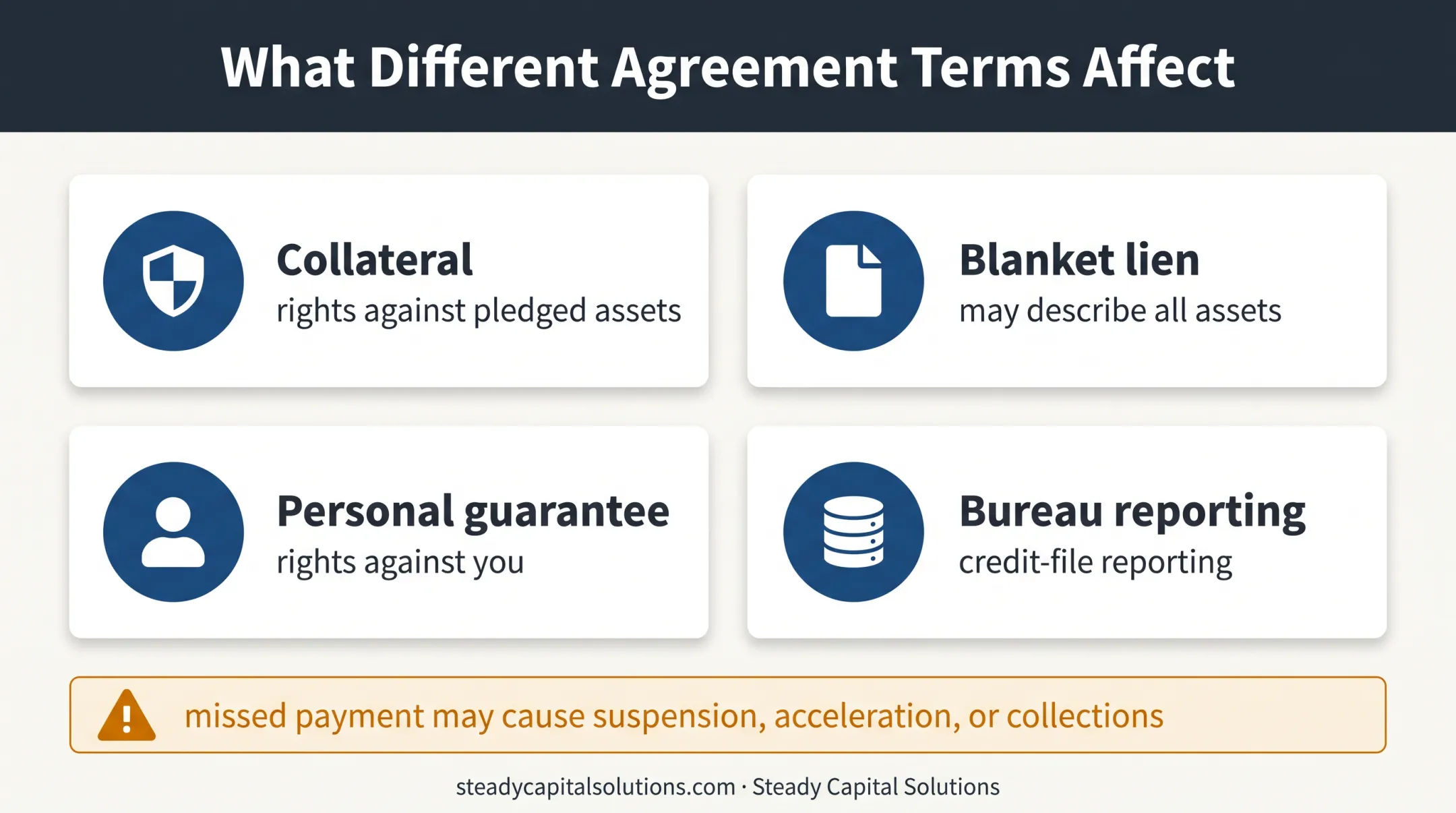 Business credit agreement risks involving collateral liens guarantees and reporting