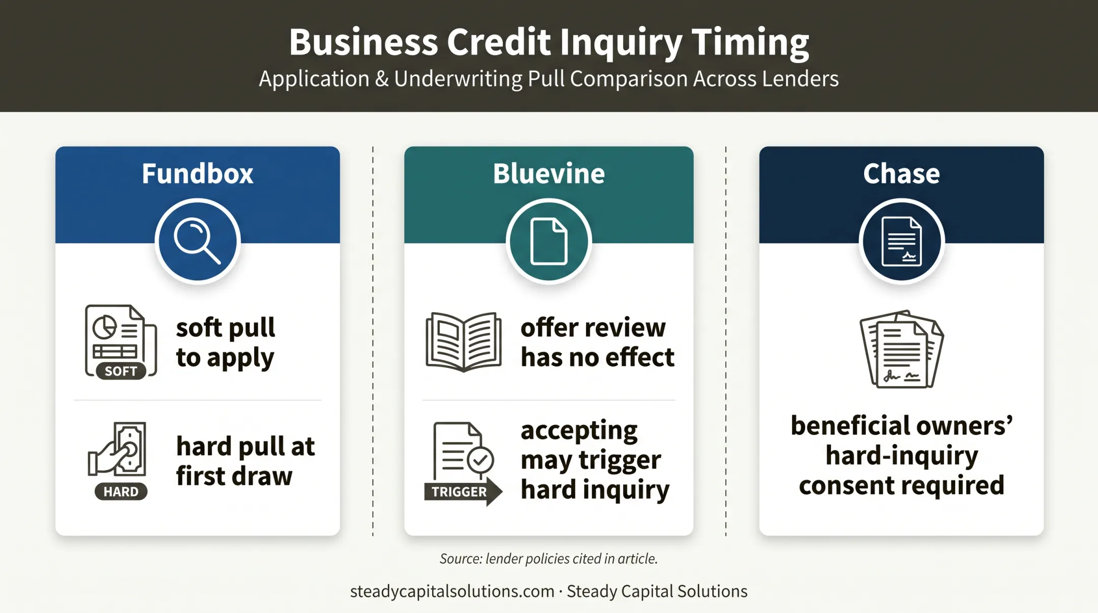 Business credit inquiry timing comparison for Fundbox Bluevine and Chase