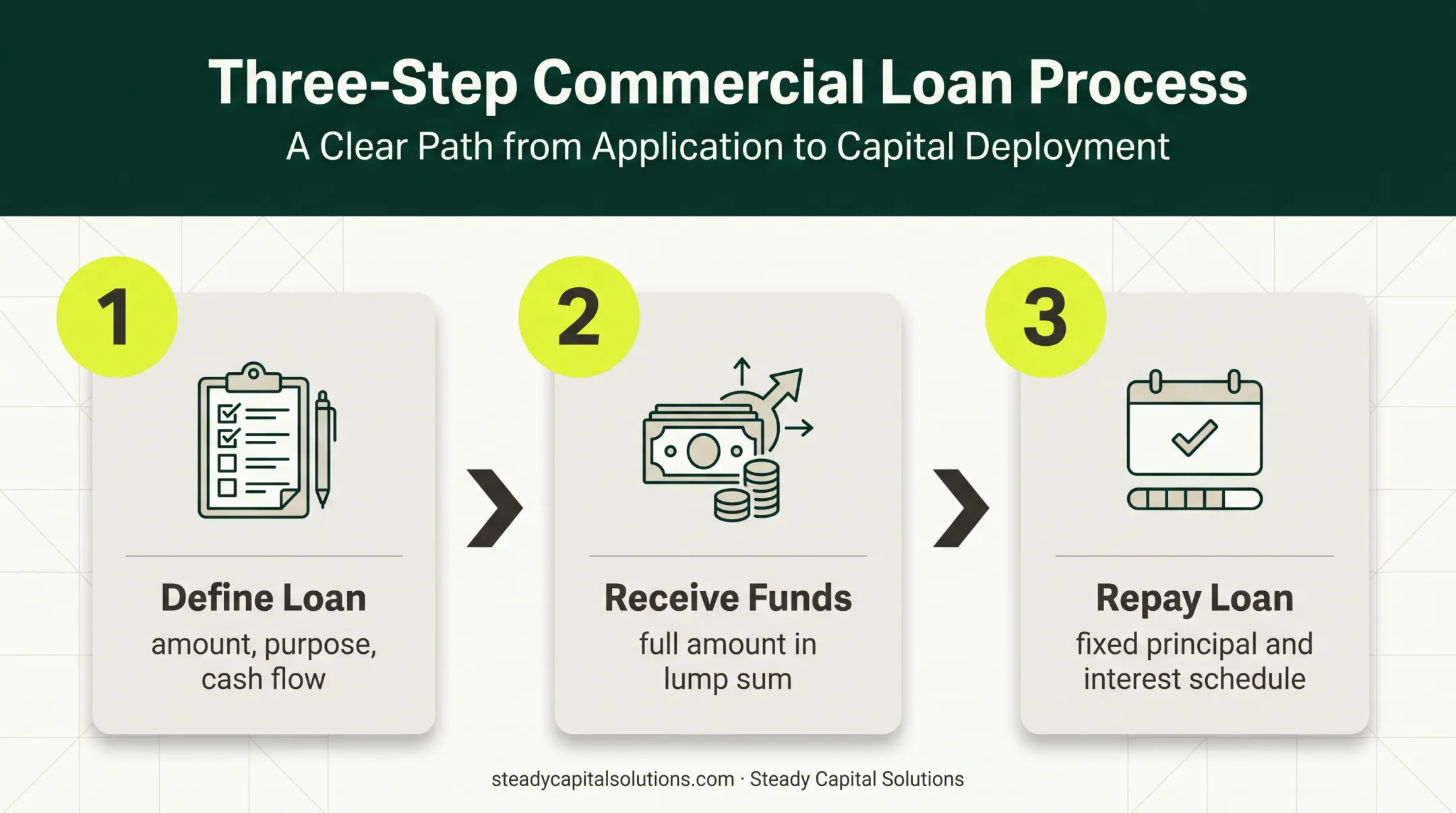 Three-step business loan funding and repayment process