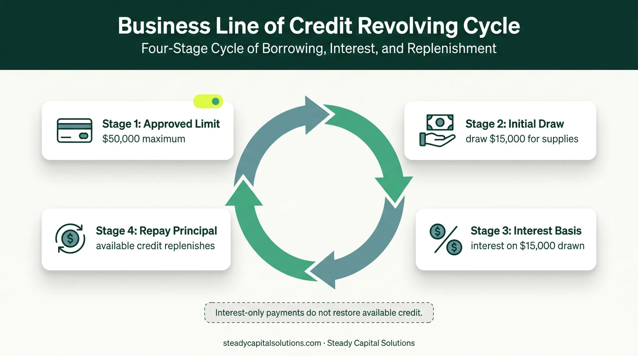 Business line of credit draw repayment and credit replenishment cycle