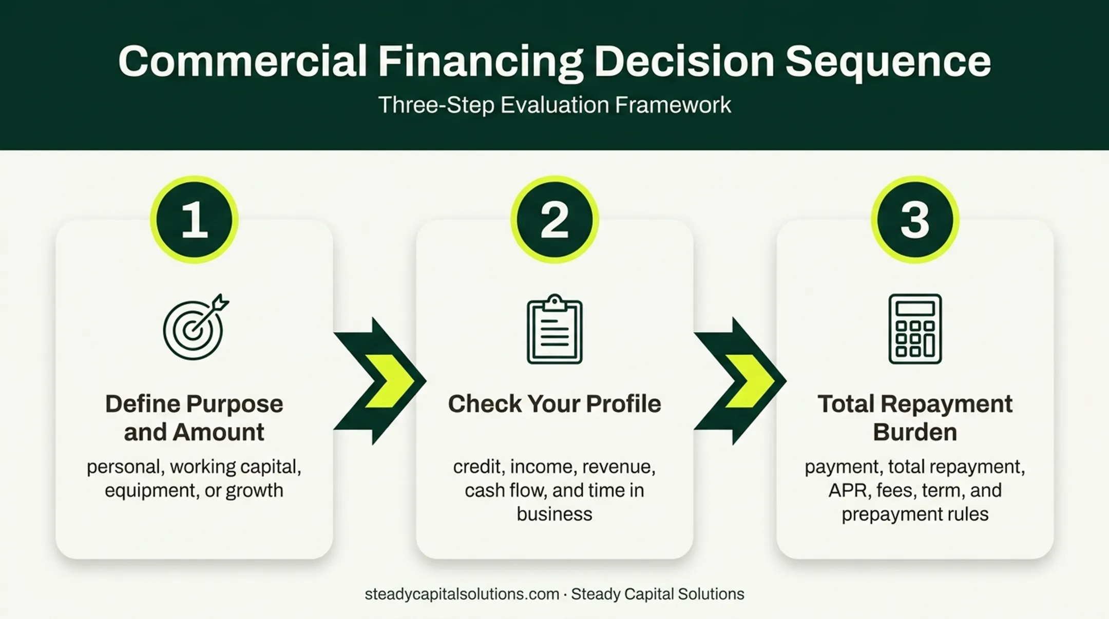 Three-step process for choosing between personal and business loans