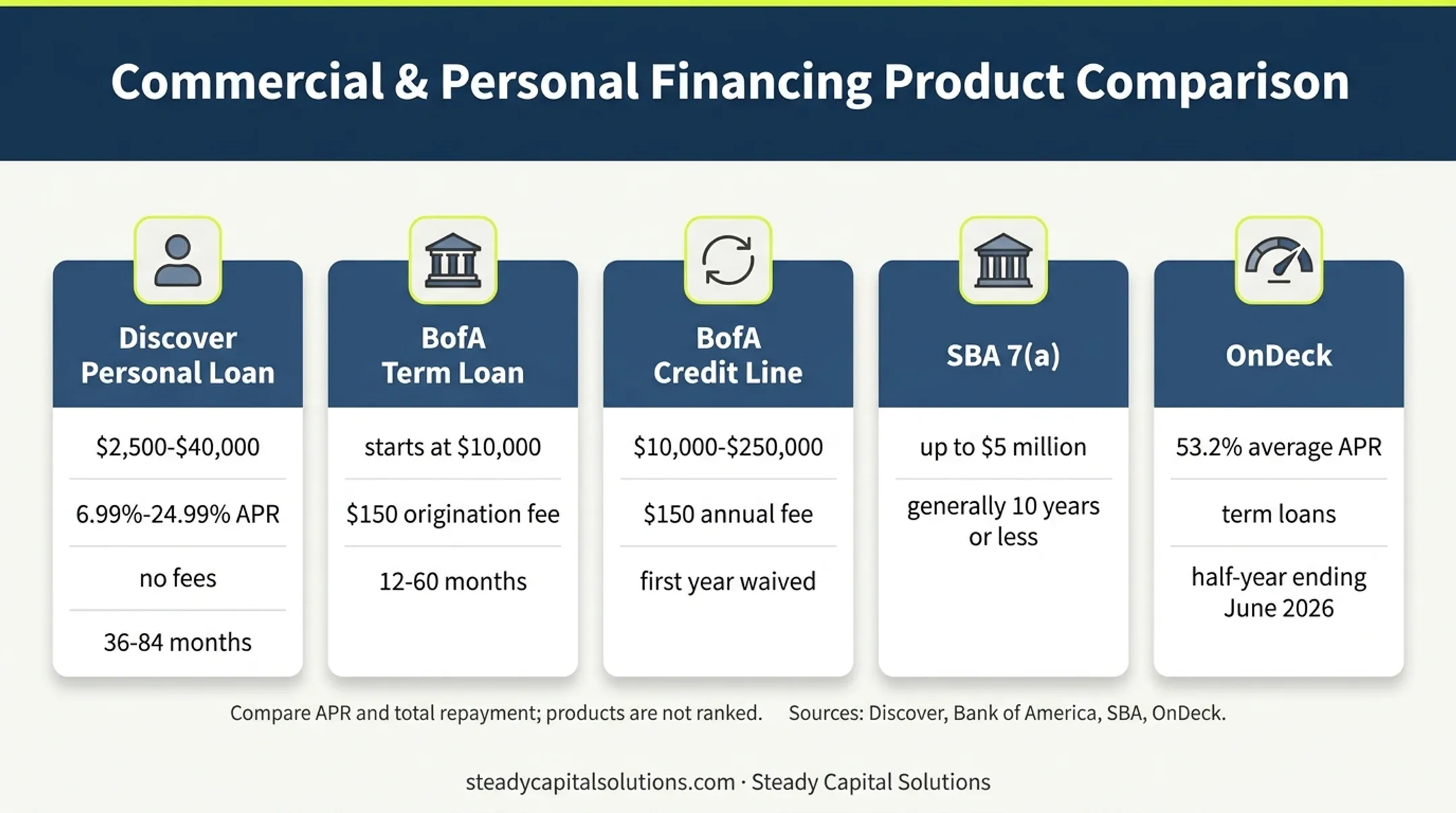 Personal and business loan products compared by amount cost and repayment