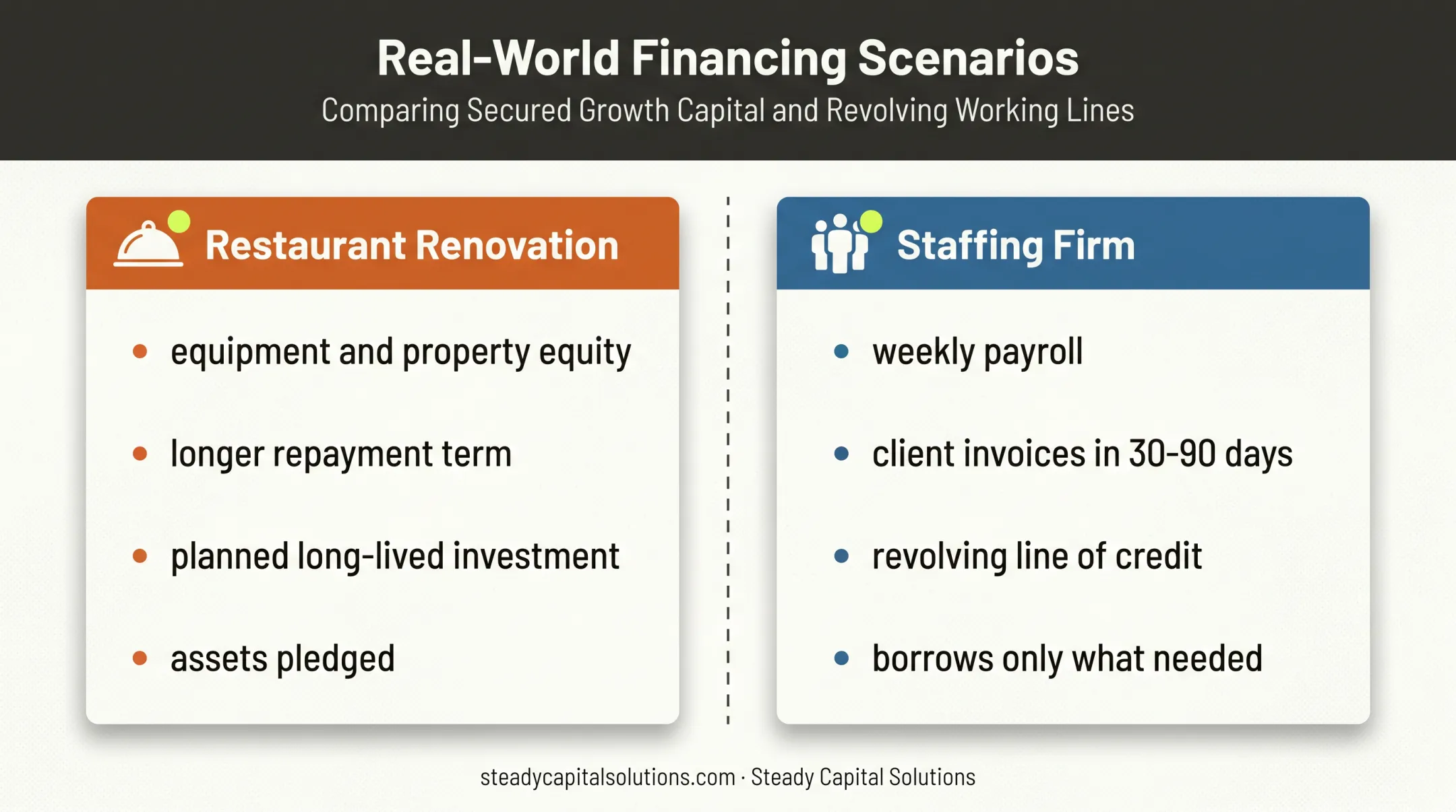 Restaurant renovation versus staffing firm revolving credit financing comparison