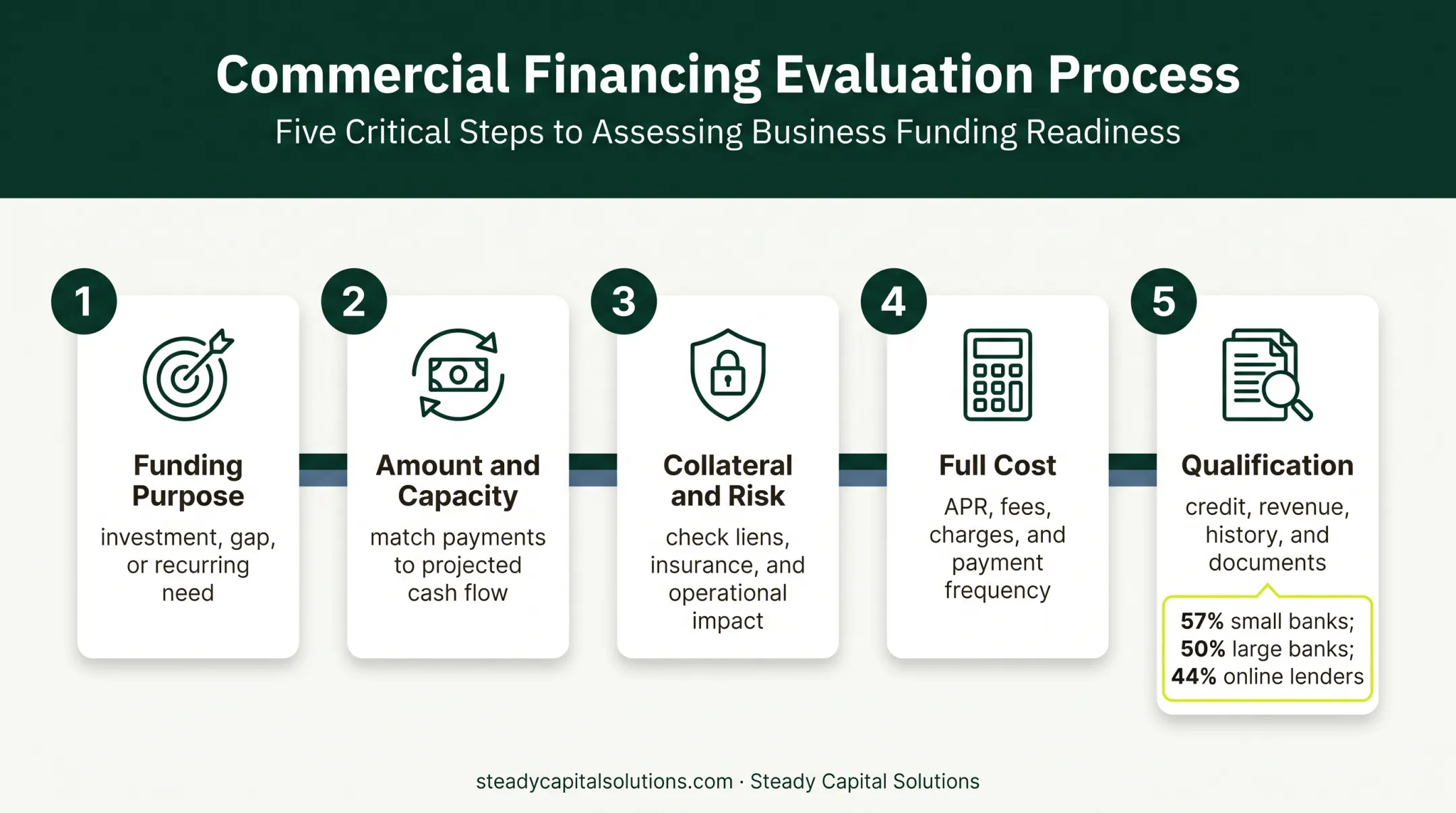 Five-step business loan selection process from purpose to qualification