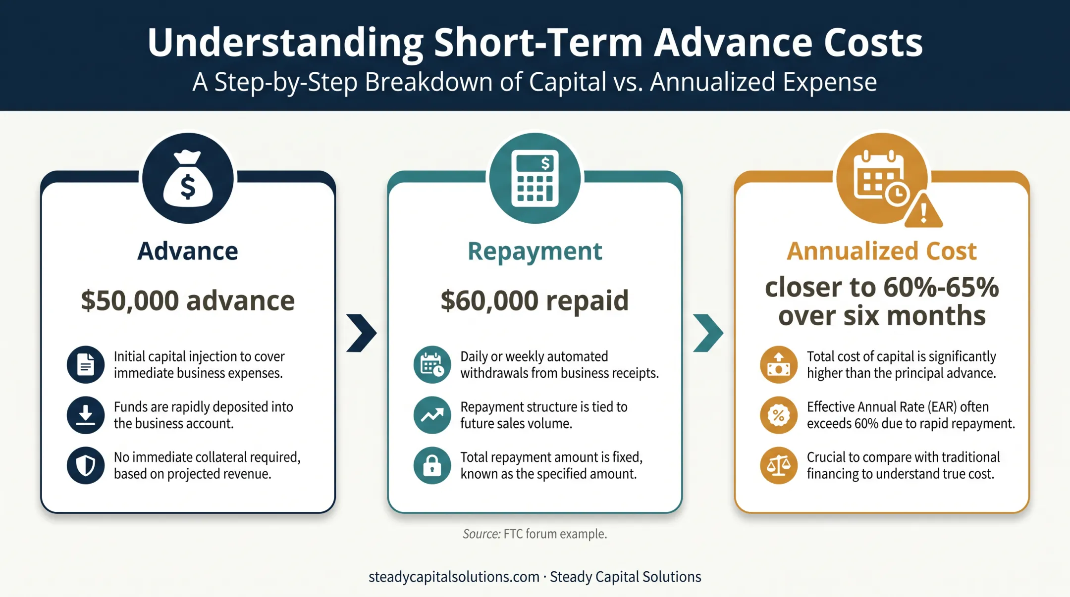Factor rate versus APR annualized business financing cost comparison