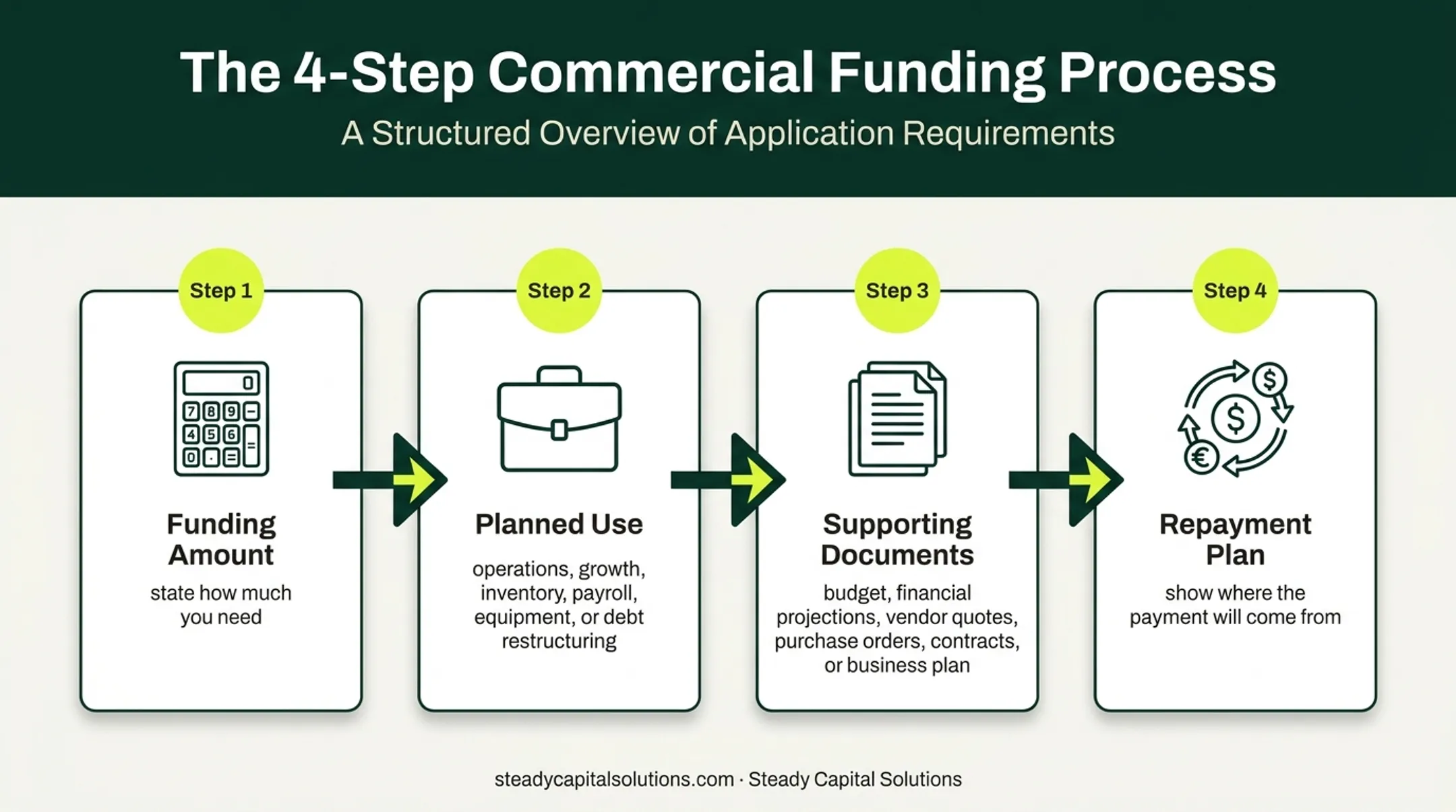 Four-part business loan request and repayment planning process
