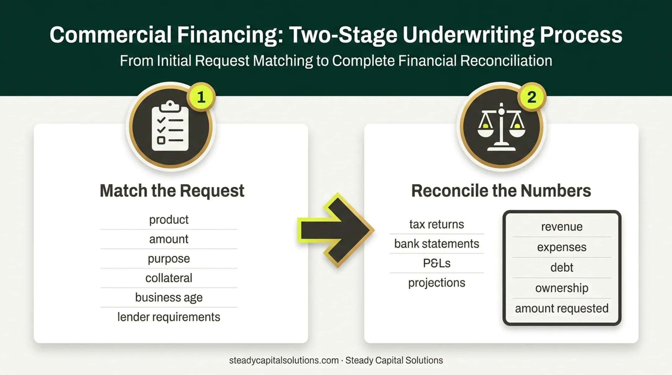 Business loan application package matching and reconciliation workflow