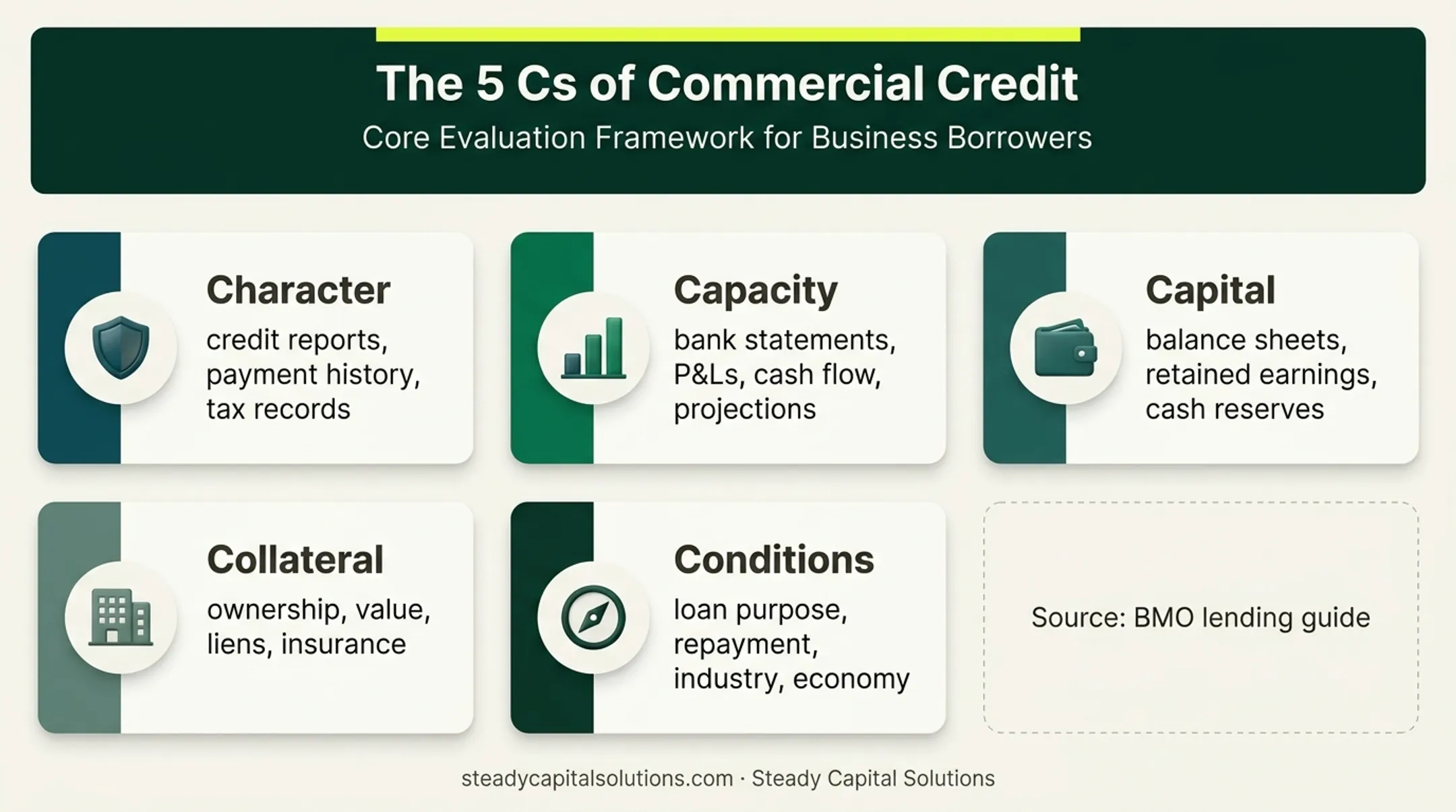 Five Cs commercial lending evaluation framework with document examples