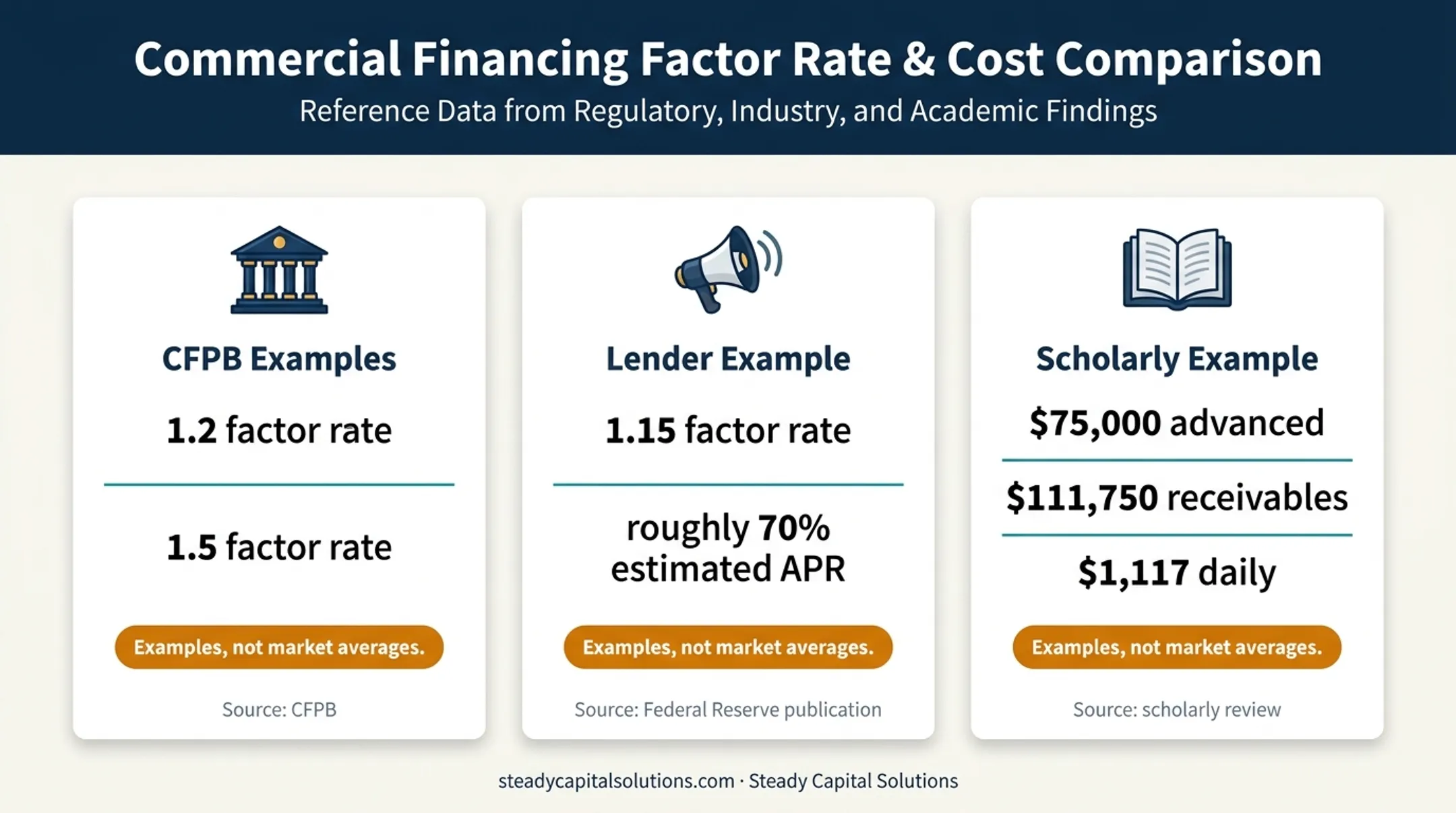 MCA factor rate examples showing repayment amounts and estimated APR