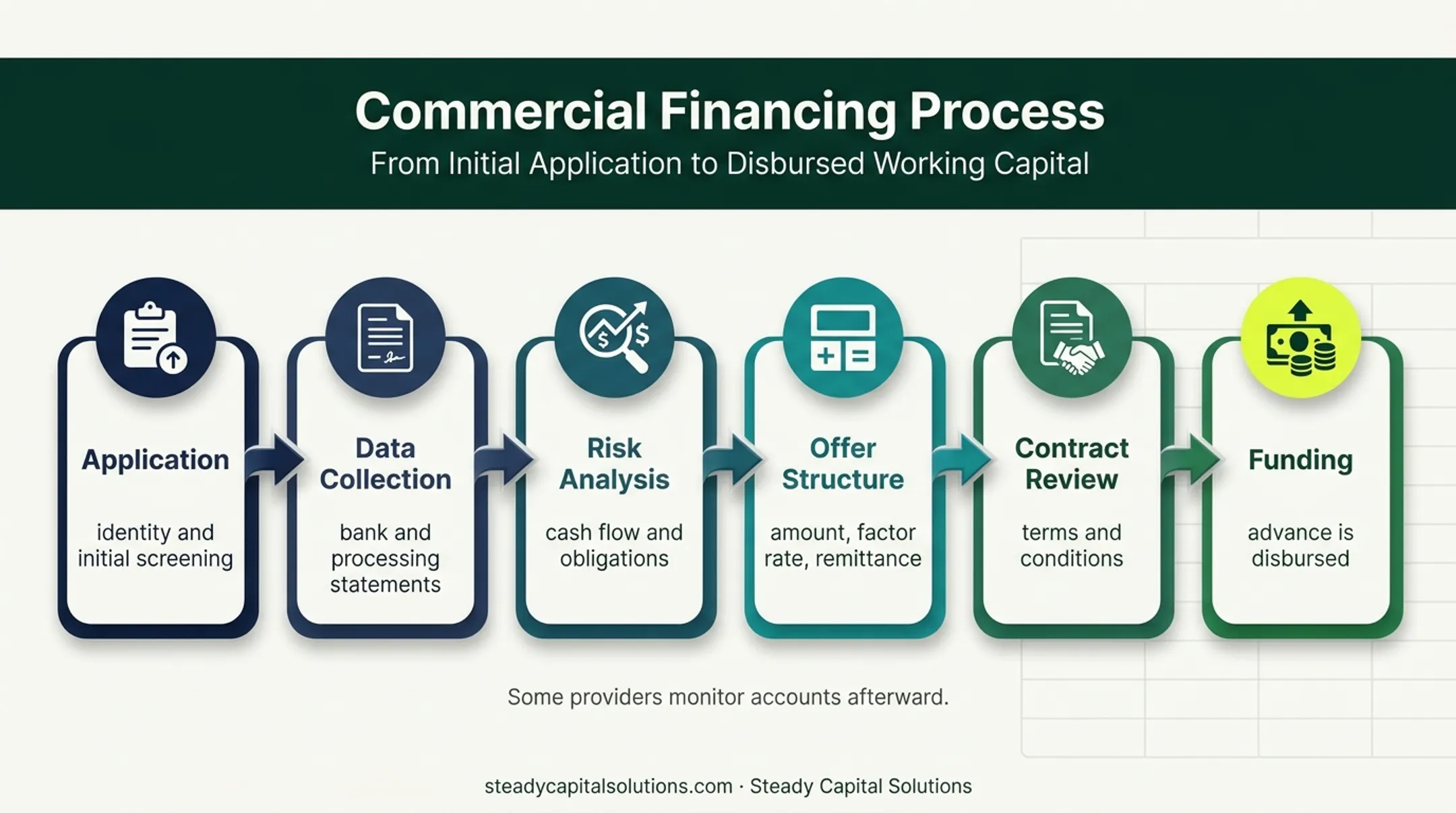 MCA underwriting process from application through funding and repayment